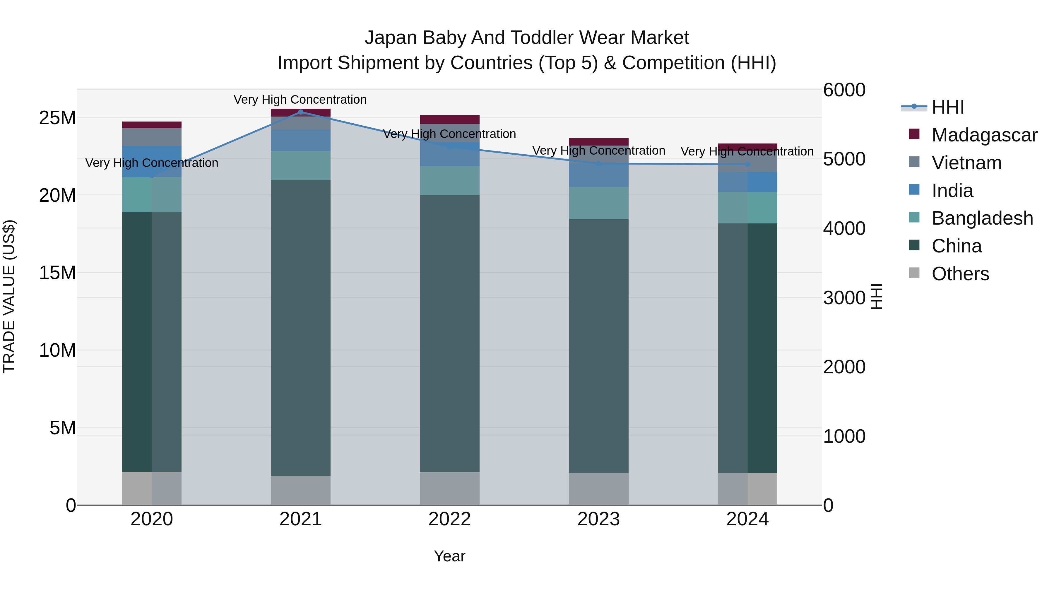 Japan Baby And Toddler Wear Market Import Shipment by Countries (Top 5) & Competition (HHI)