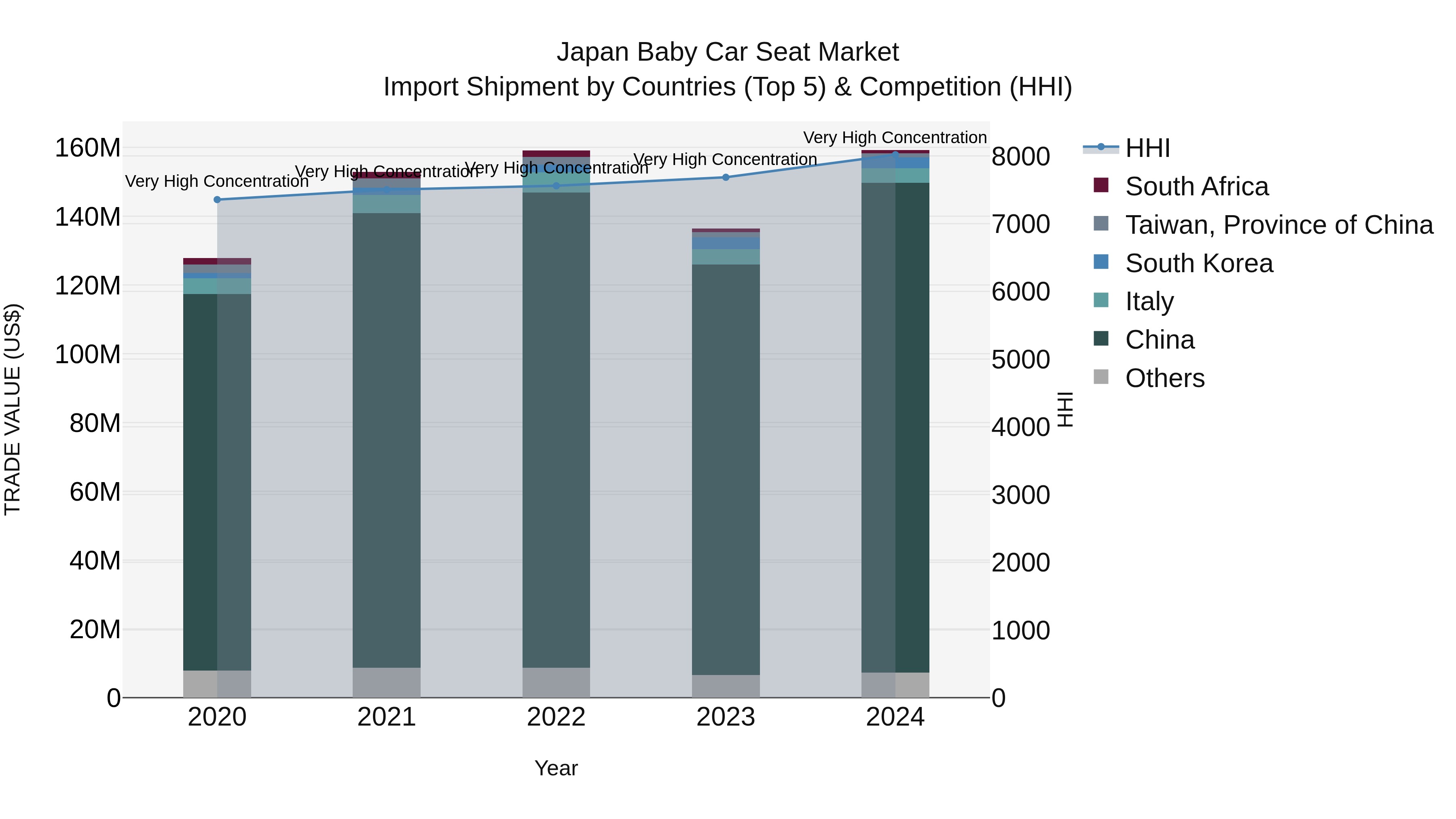 Japan Baby Car Seat Market Import Shipment by Countries (Top 5) & Competition (HHI)
