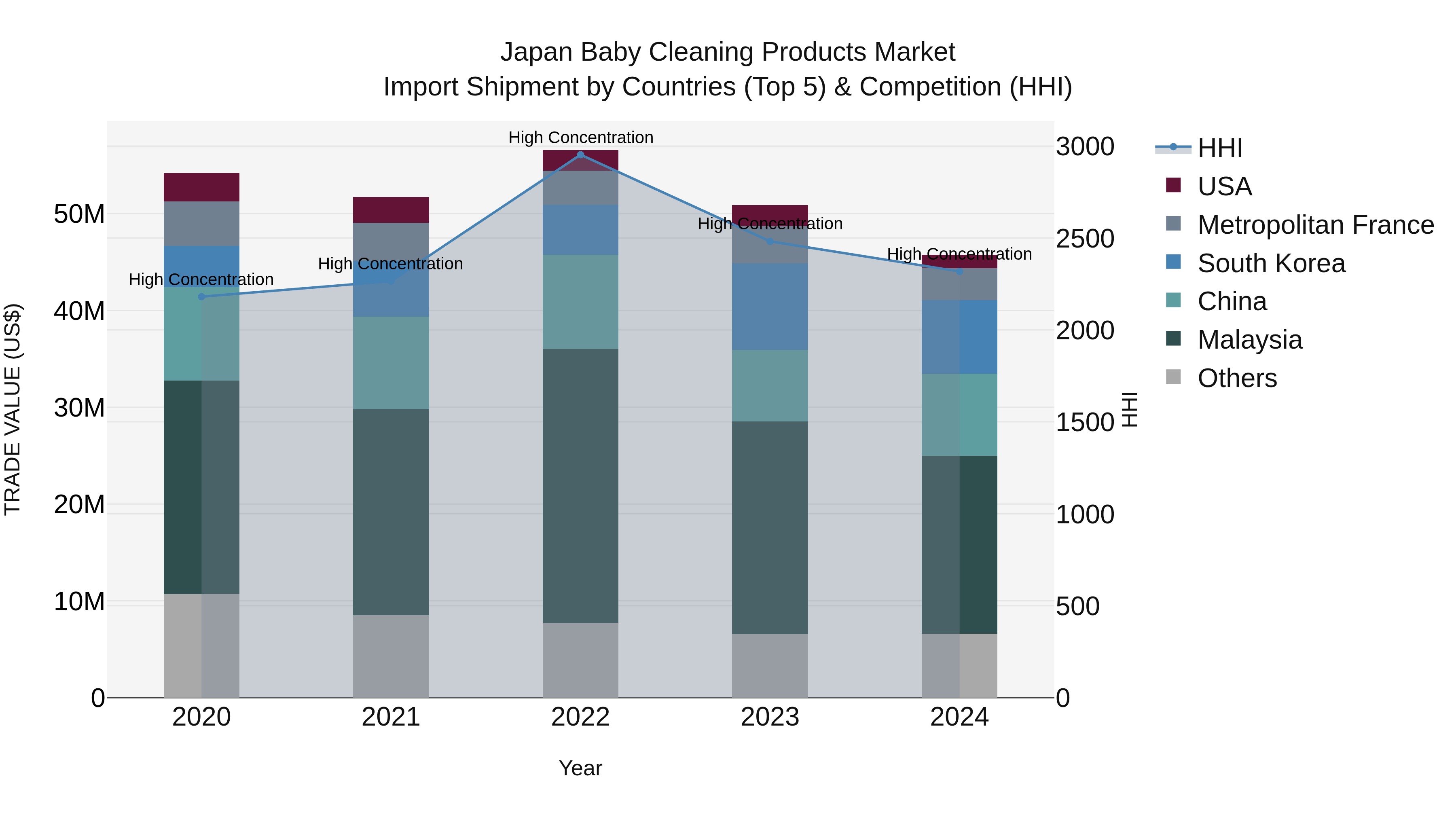 Japan Baby Cleaning Products Market Import Shipment by Countries (Top 5) & Competition (HHI)