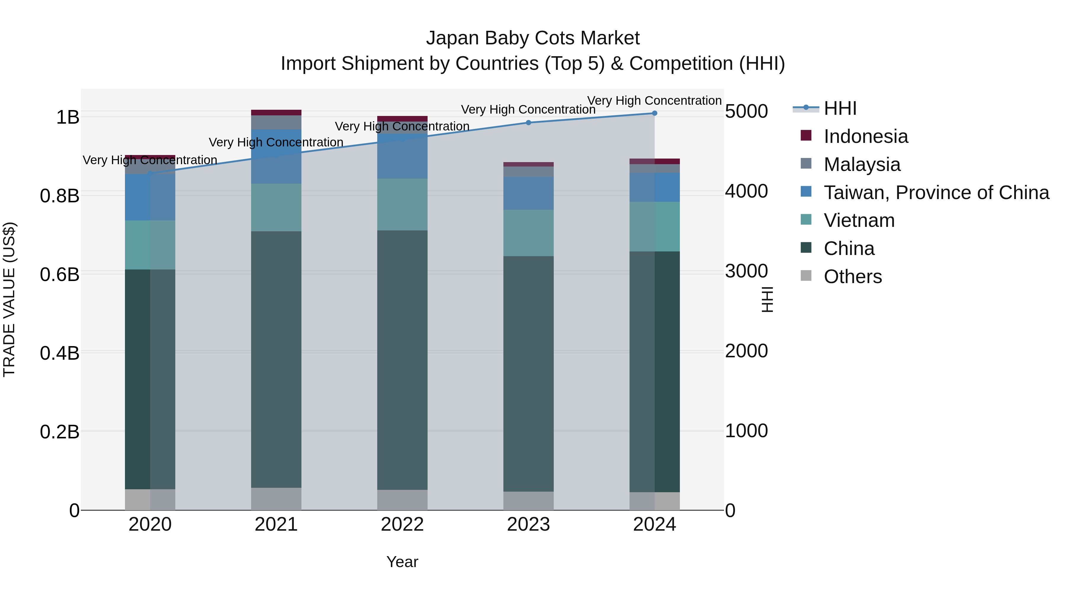 Japan Baby Cots Market Import Shipment by Countries (Top 5) & Competition (HHI)