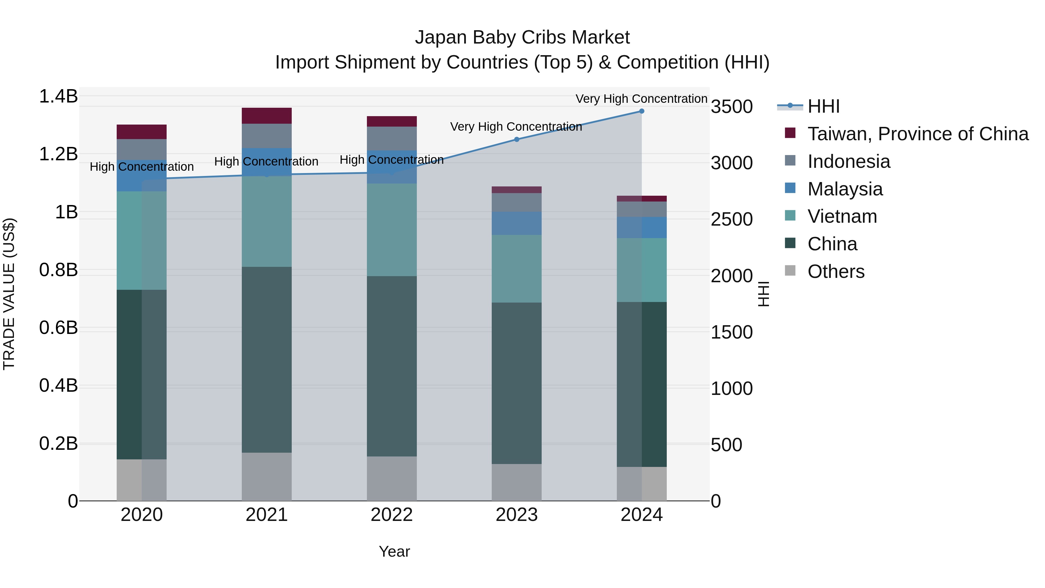 Japan Baby Cribs Market Import Shipment by Countries (Top 5) & Competition (HHI)