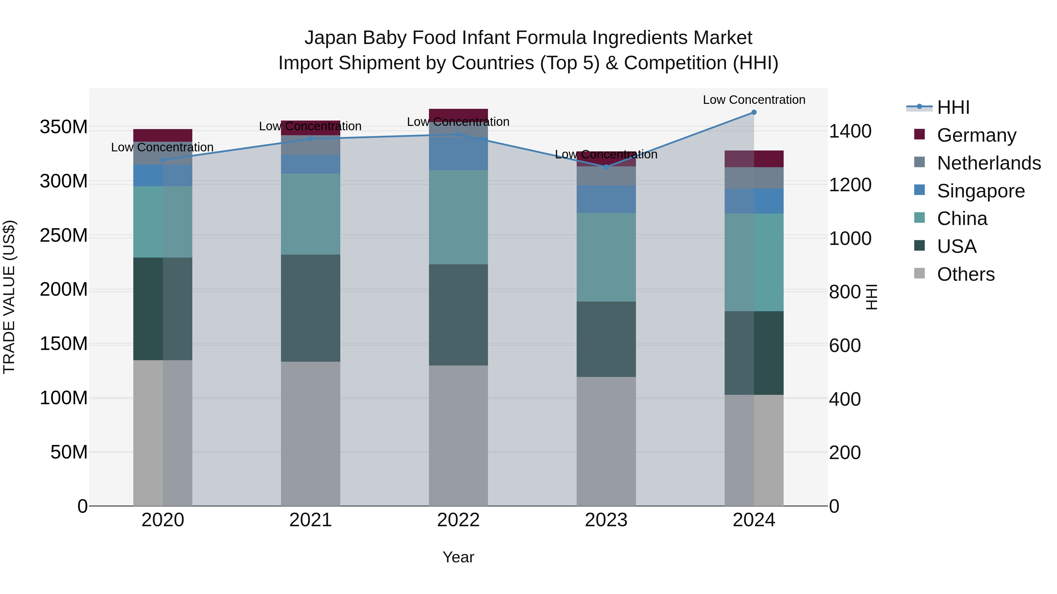 Japan Baby Food Infant Formula Ingredients Market Import Shipment by Countries (Top 5) & Competition (HHI)