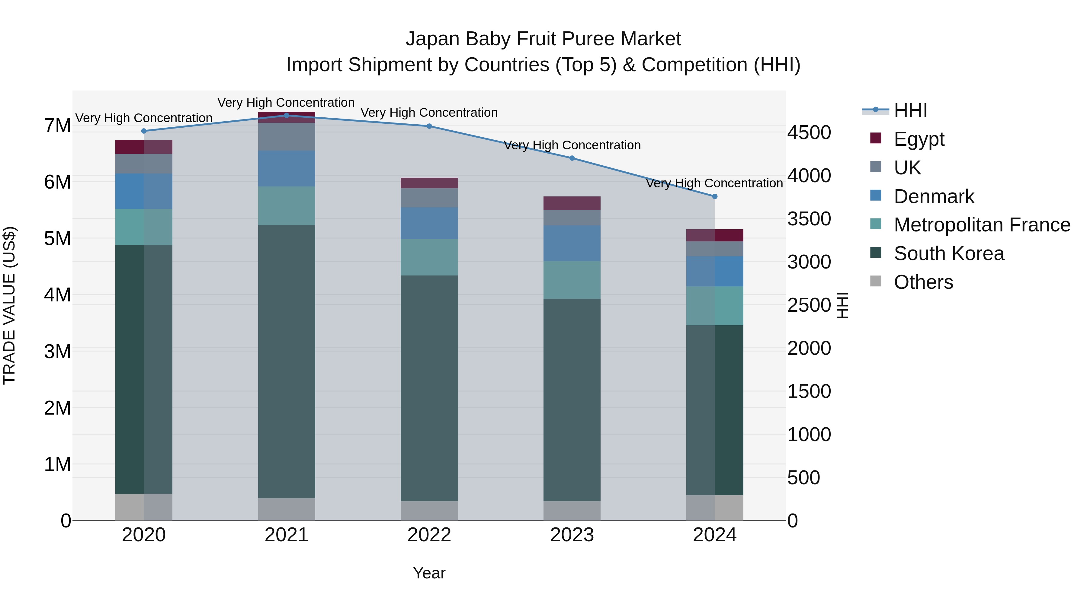 Japan Baby Fruit Puree Market Import Shipment by Countries (Top 5) & Competition (HHI)