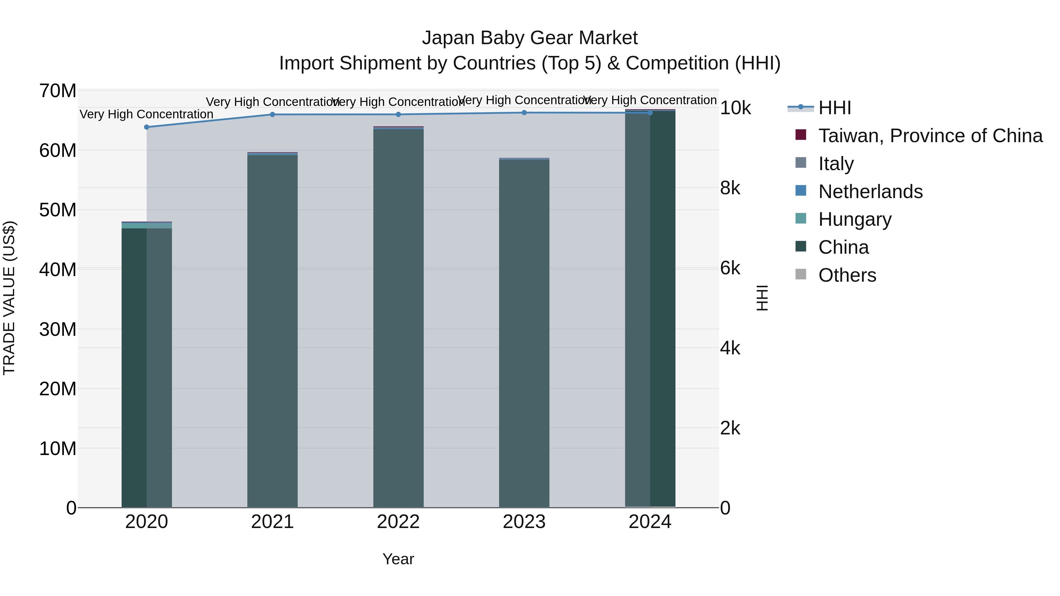 Japan Baby Gear Market Import Shipment by Countries (Top 5) & Competition (HHI)
