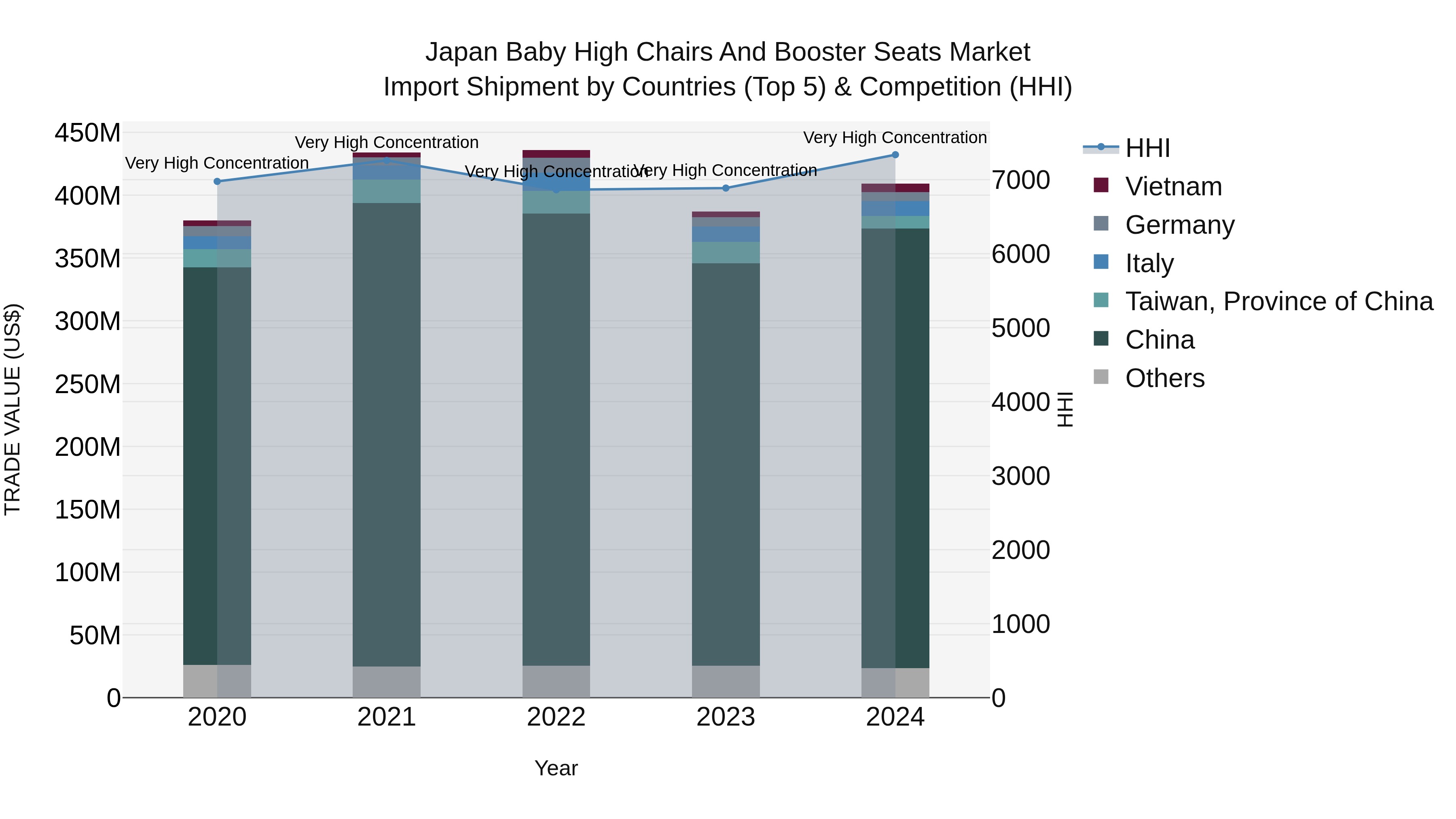 Japan Baby High Chairs And Booster Seats Market Import Shipment by Countries (Top 5) & Competition (HHI)
