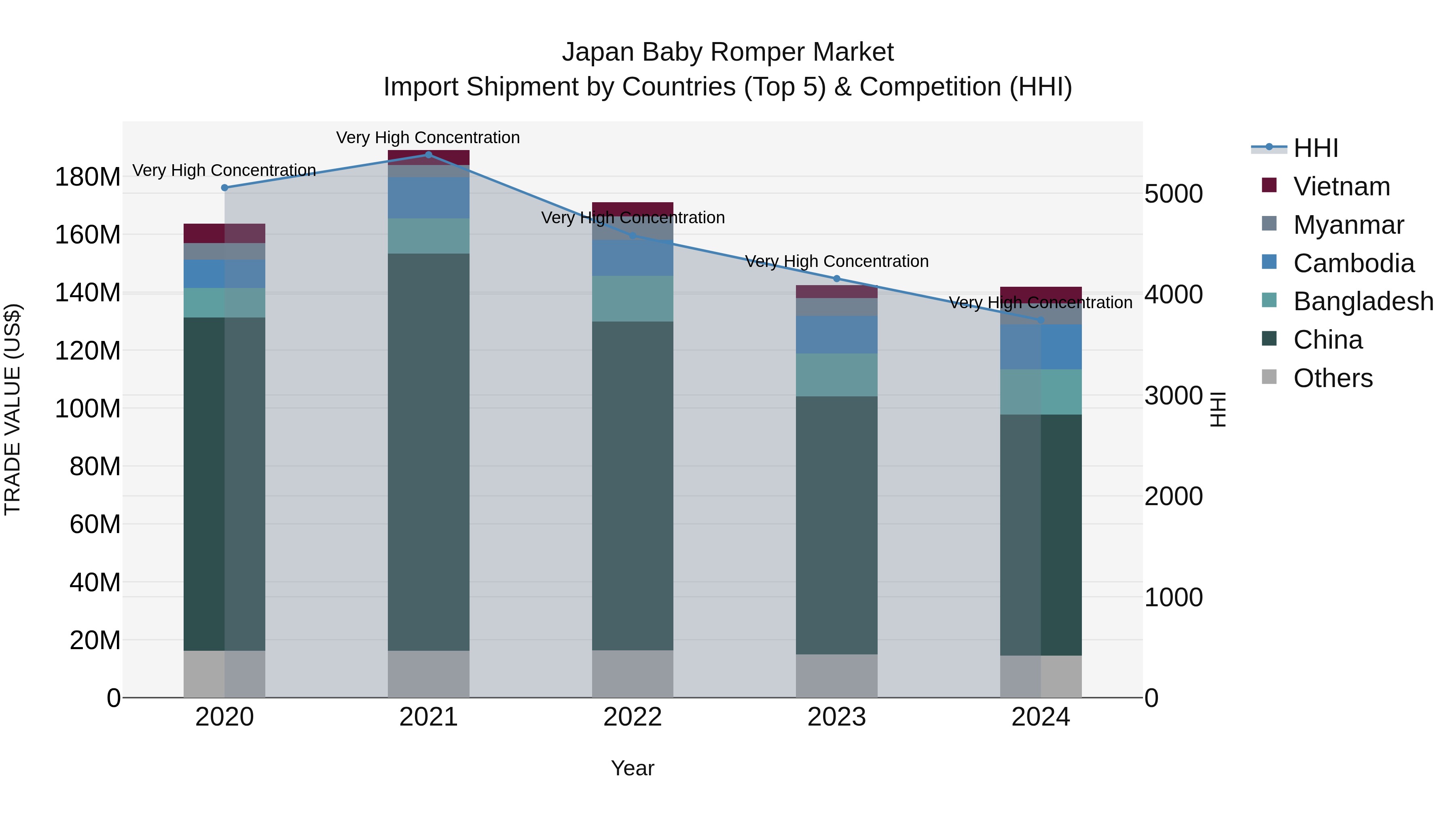 Japan Baby Romper Market Import Shipment by Countries (Top 5) & Competition (HHI)