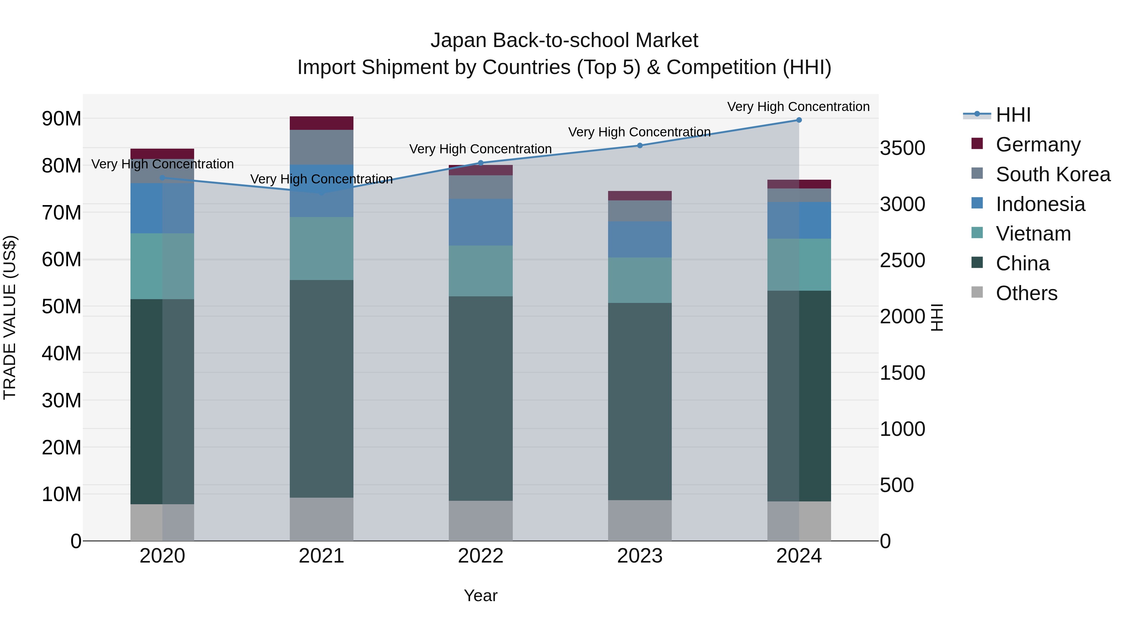Japan Back-to-school Market Import Shipment by Countries (Top 5) & Competition (HHI)
