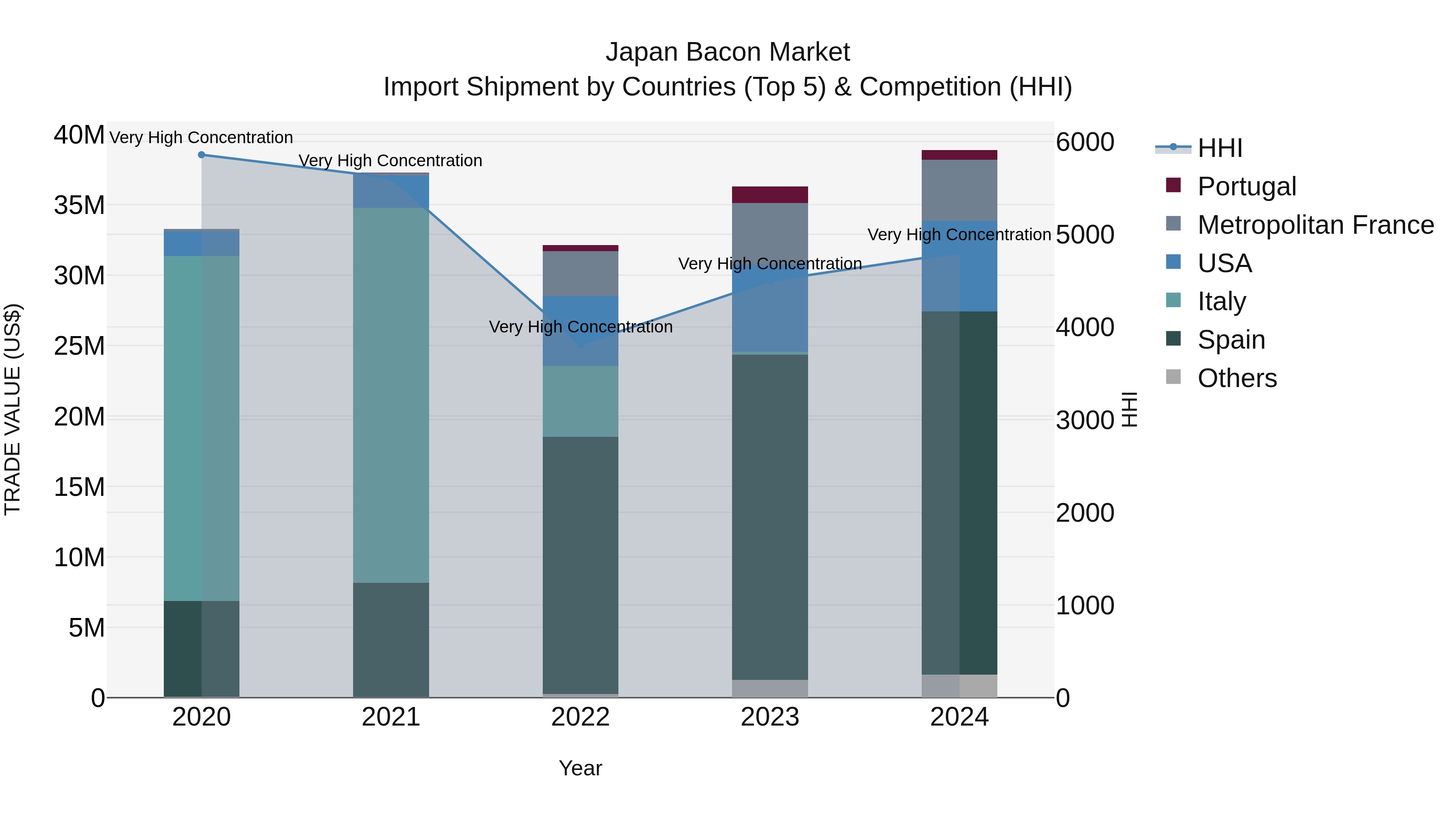 Japan Bacon Market Import Shipment by Countries (Top 5) & Competition (HHI)