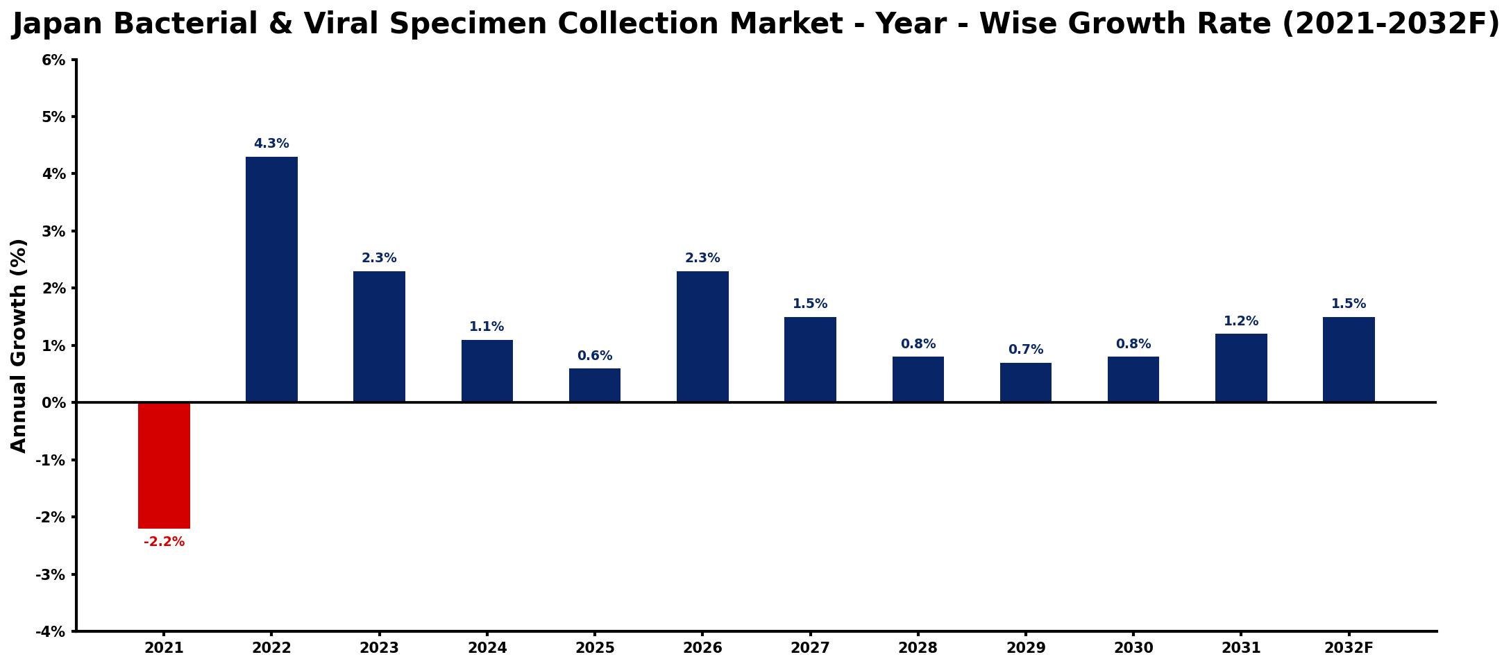 Japan Bacterial & Viral Specimen Collection Market Year-wise Growth Rate and Key Drivers