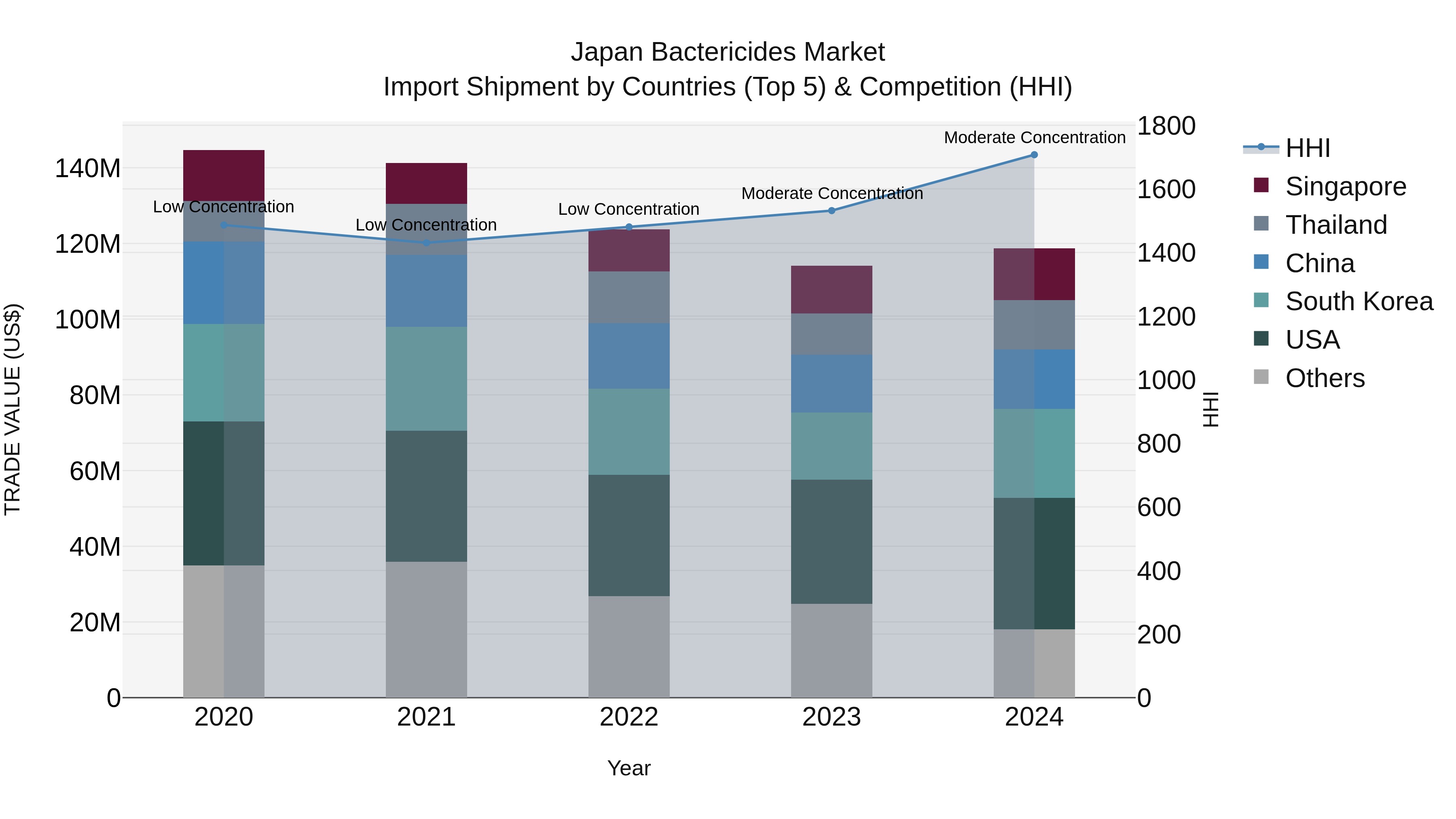 Japan Bactericides Market Import Shipment by Countries (Top 5) & Competition (HHI)