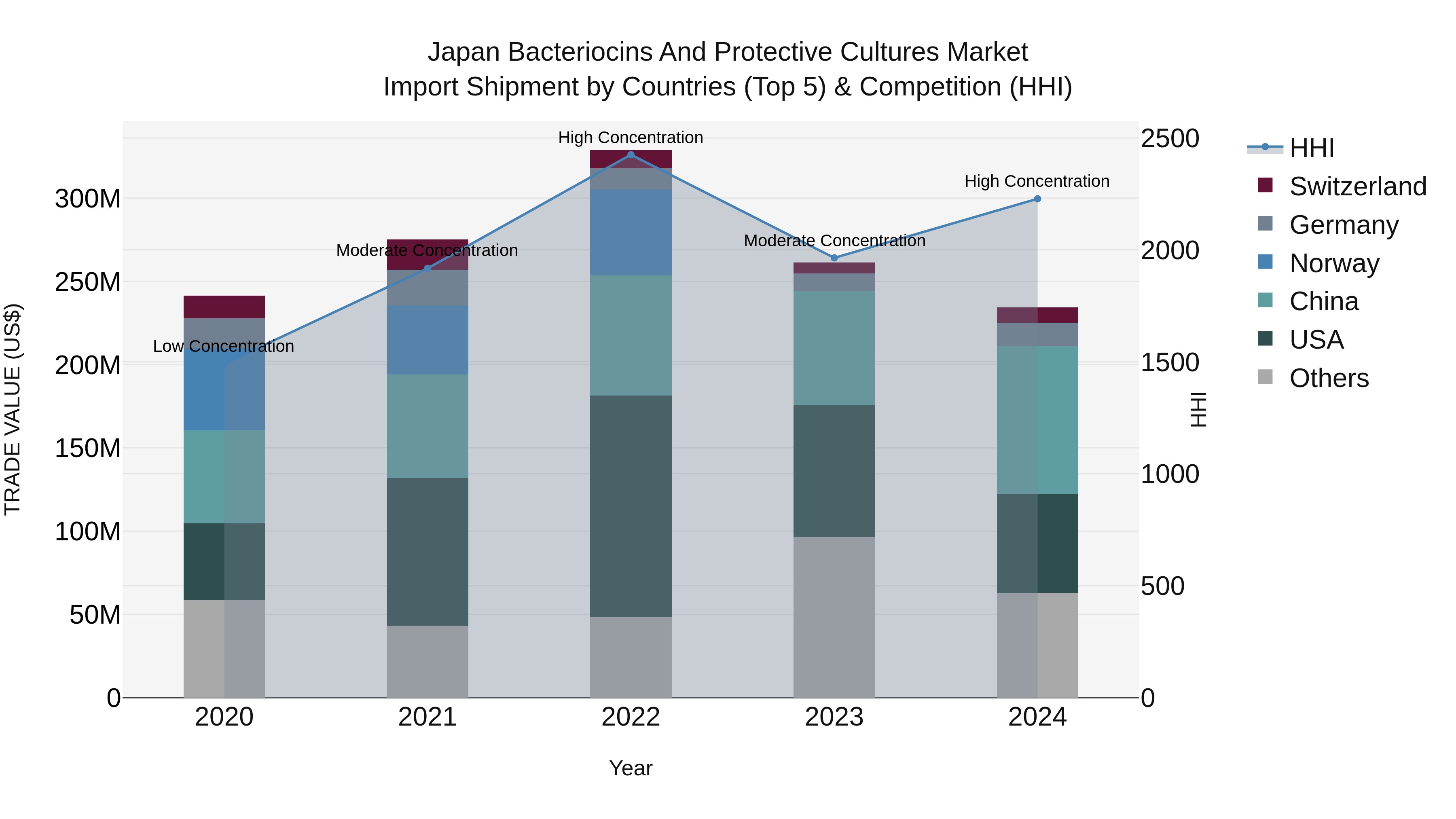 Japan Bacteriocins And Protective Cultures Market Import Shipment by Countries (Top 5) & Competition (HHI)