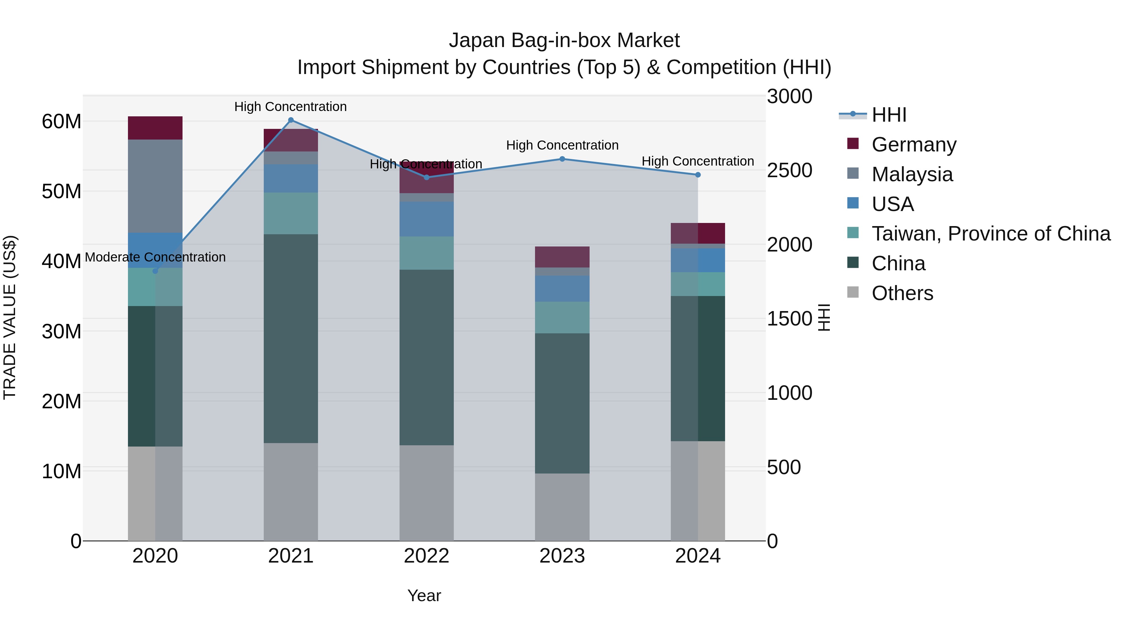Japan Bag-in-box Market Import Shipment by Countries (Top 5) & Competition (HHI)