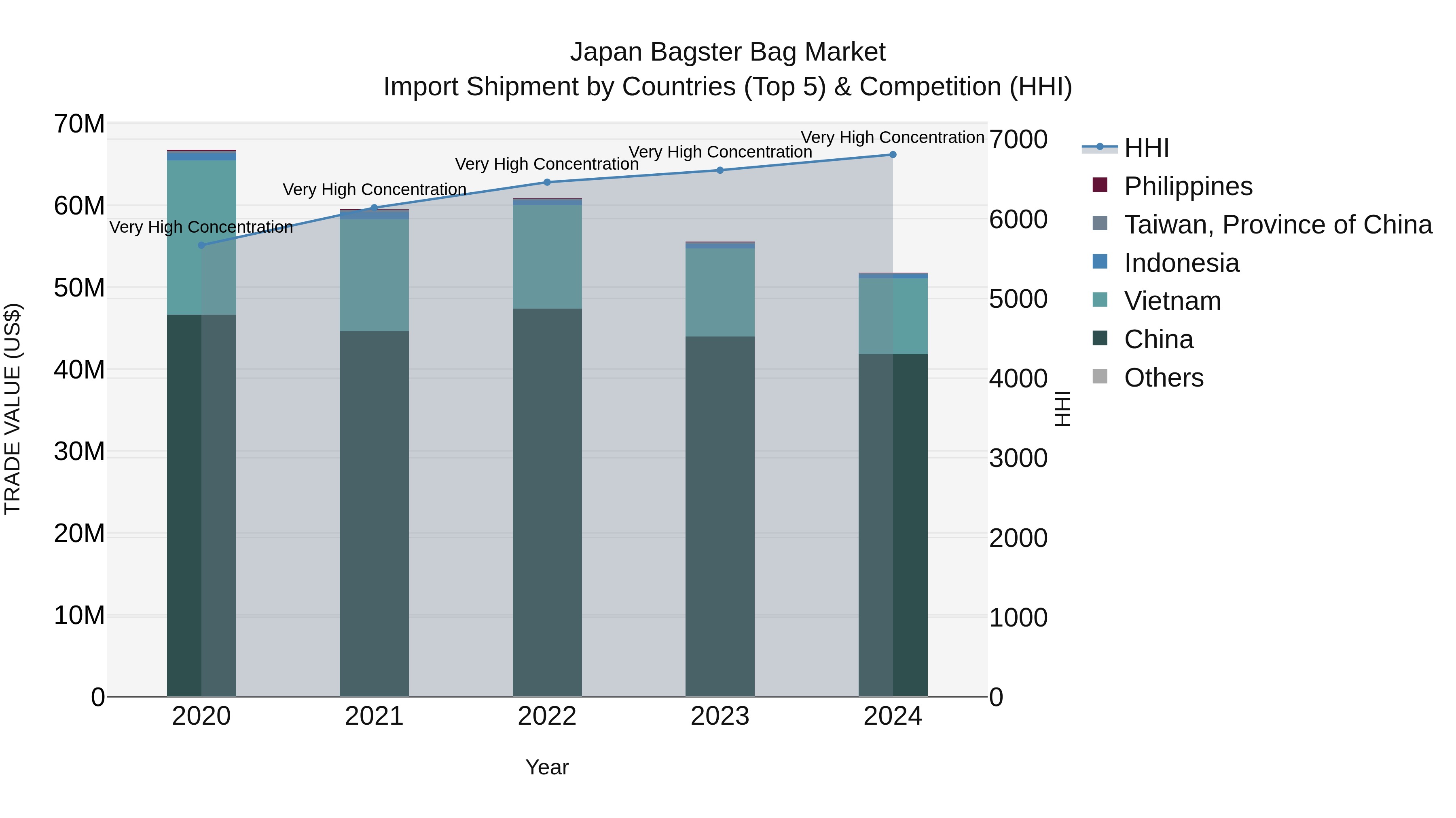 Japan Bagster Bag Market Import Shipment by Countries (Top 5) & Competition (HHI)