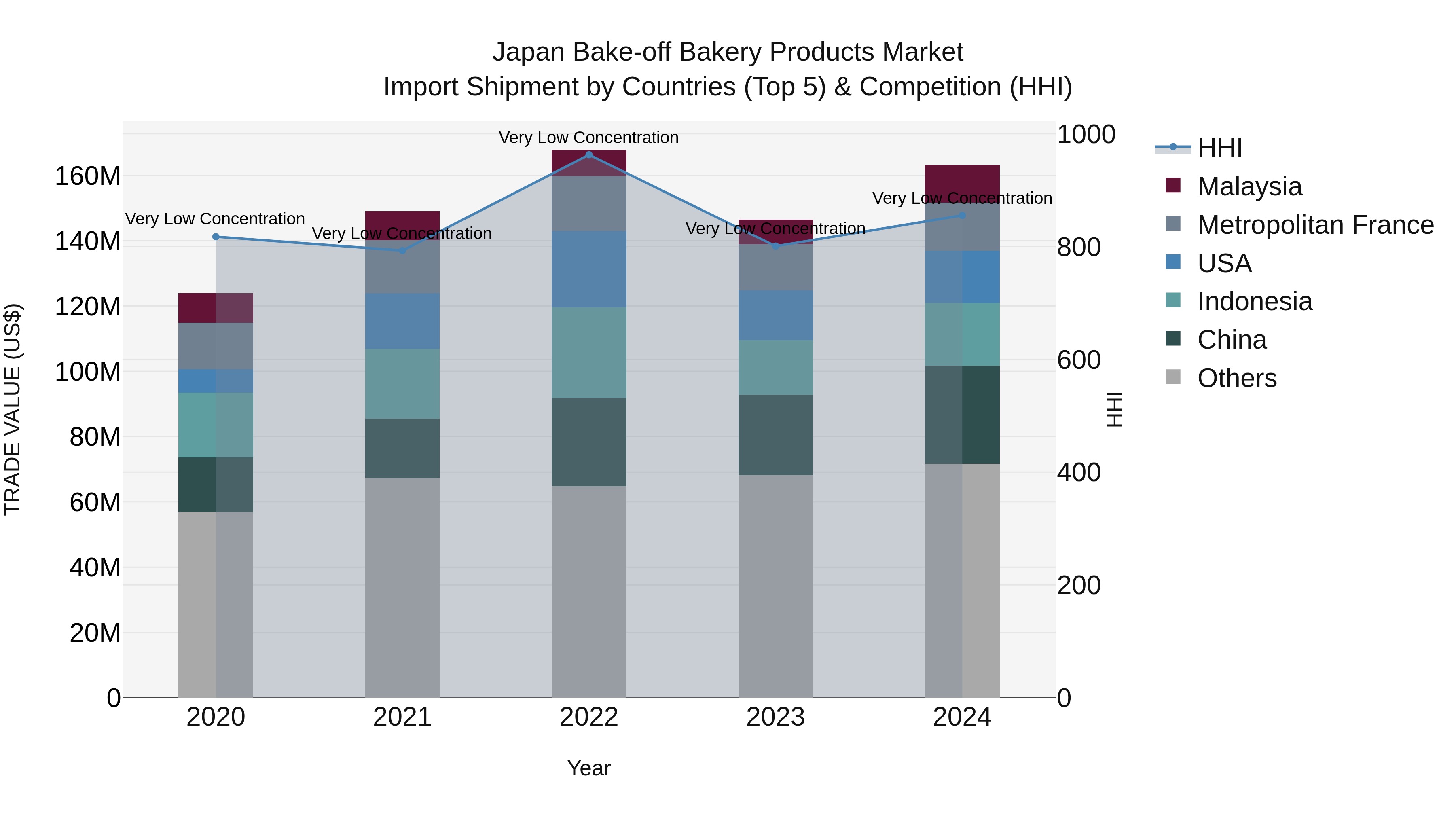 Japan Bake-off Bakery Products Market Import Shipment by Countries (Top 5) & Competition (HHI)