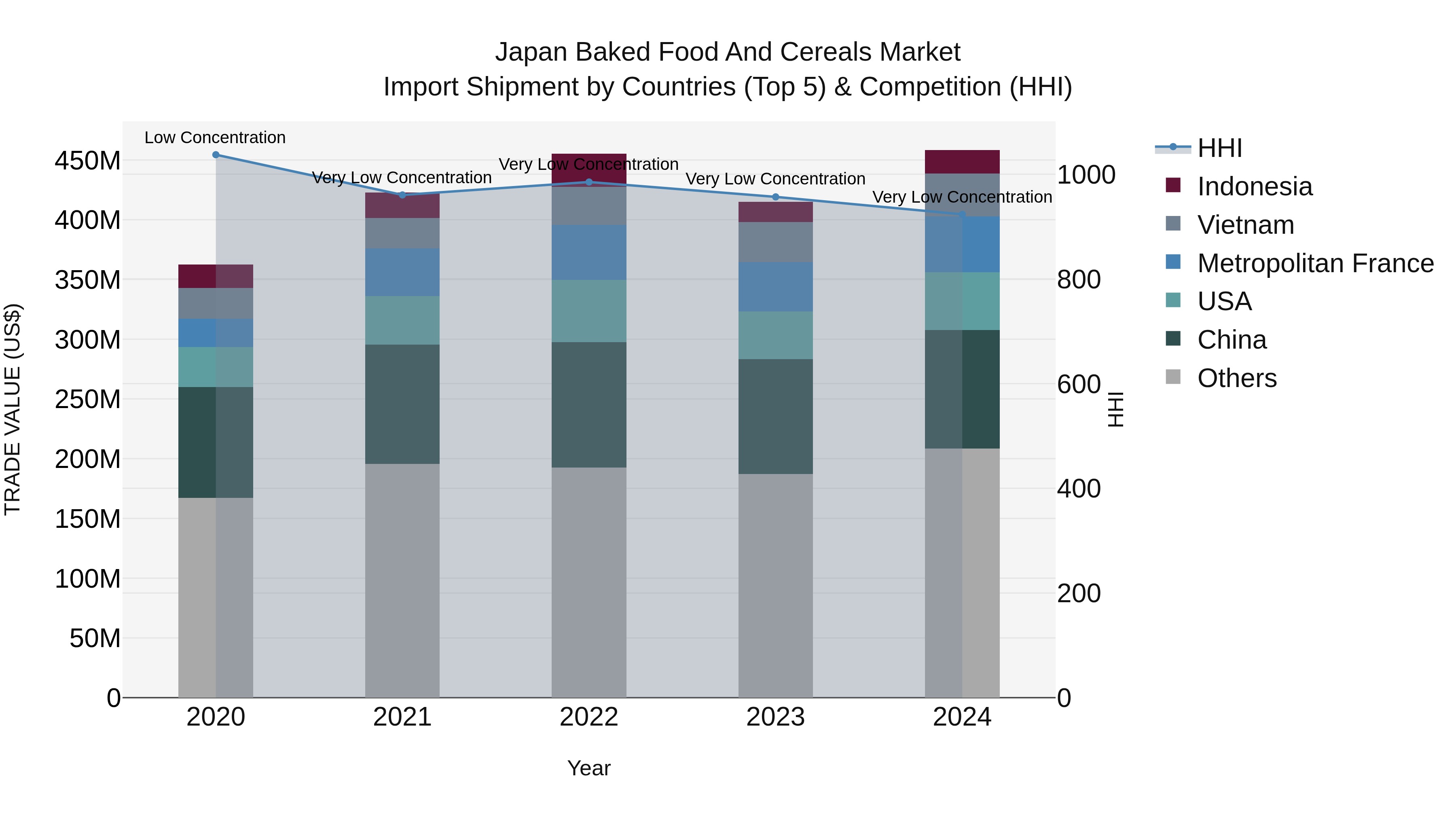 Japan Baked Food And Cereals Market Import Shipment by Countries (Top 5) & Competition (HHI)