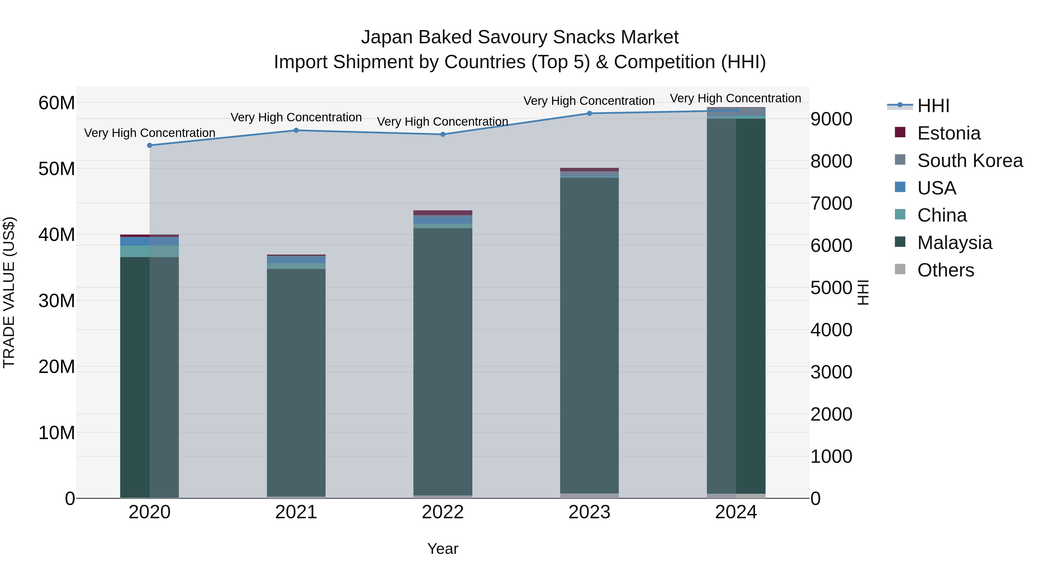Japan Baked Savoury Snacks Market Import Shipment by Countries (Top 5) & Competition (HHI)
