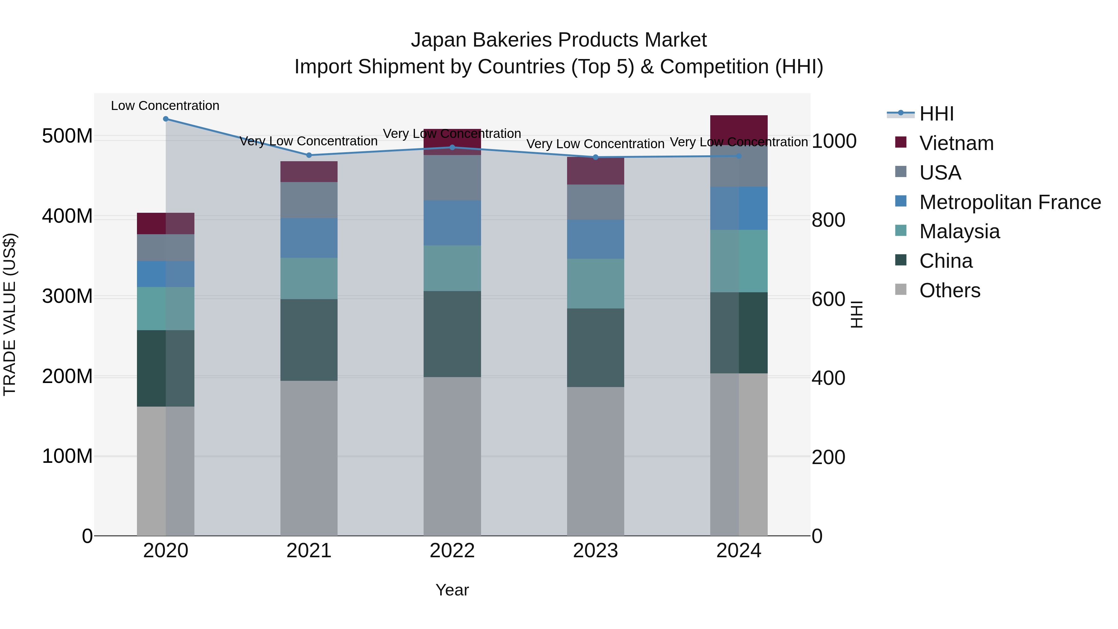 Japan Bakeries Products Market Import Shipment by Countries (Top 5) & Competition (HHI)