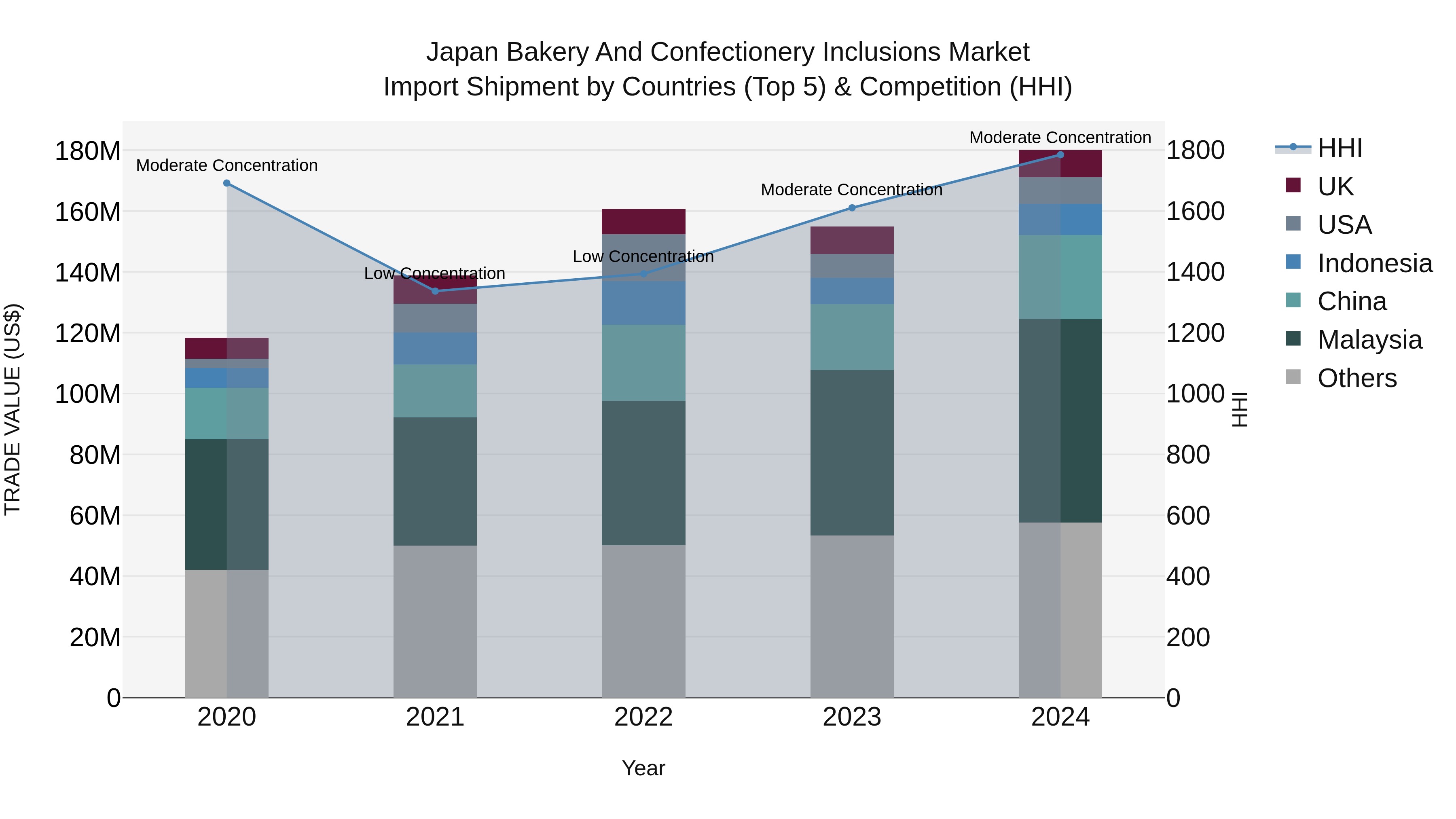 Japan Bakery And Confectionery Inclusions Market Import Shipment by Countries (Top 5) & Competition (HHI)
