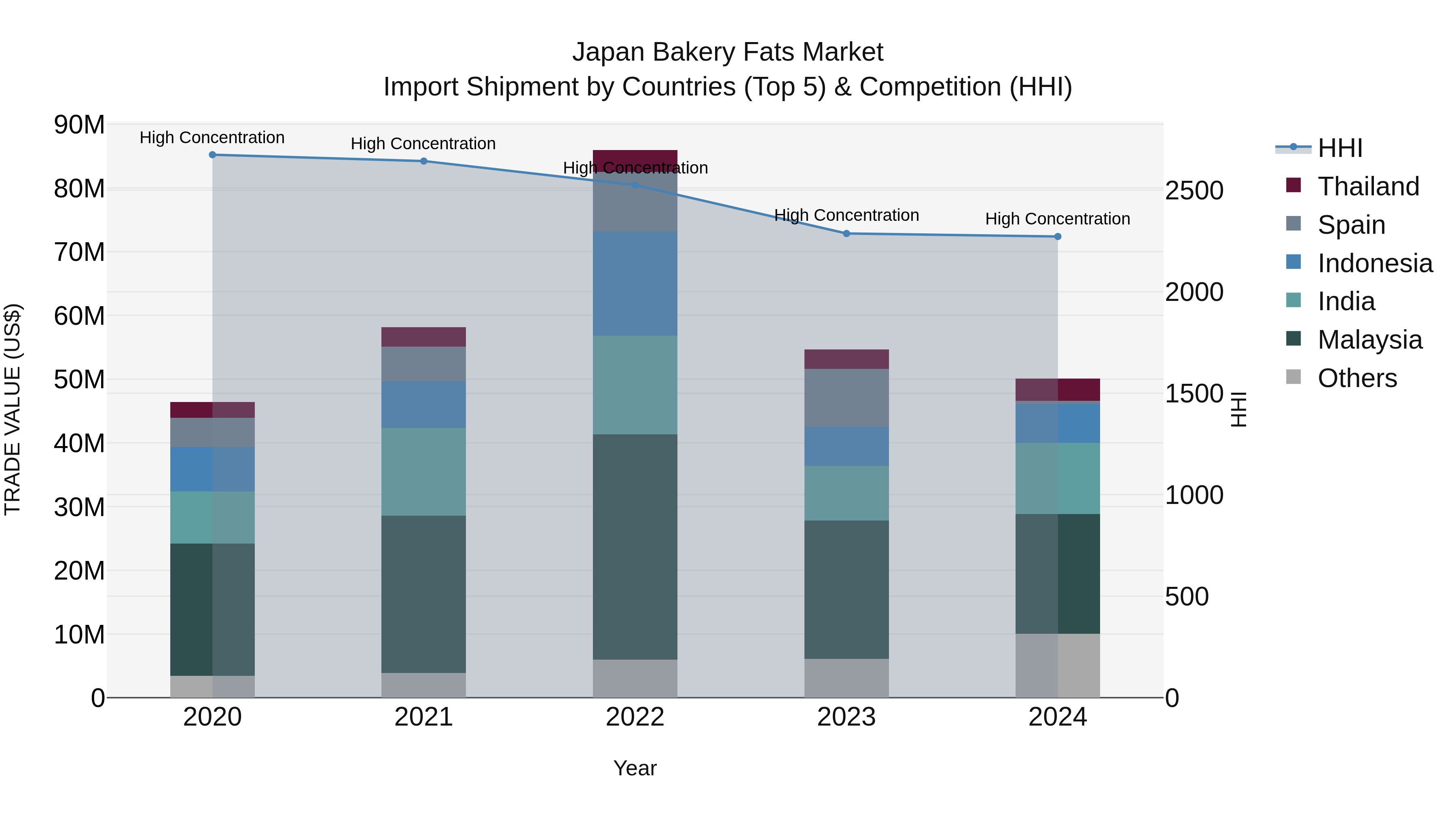 Japan Bakery Fats Market Import Shipment by Countries (Top 5) & Competition (HHI)