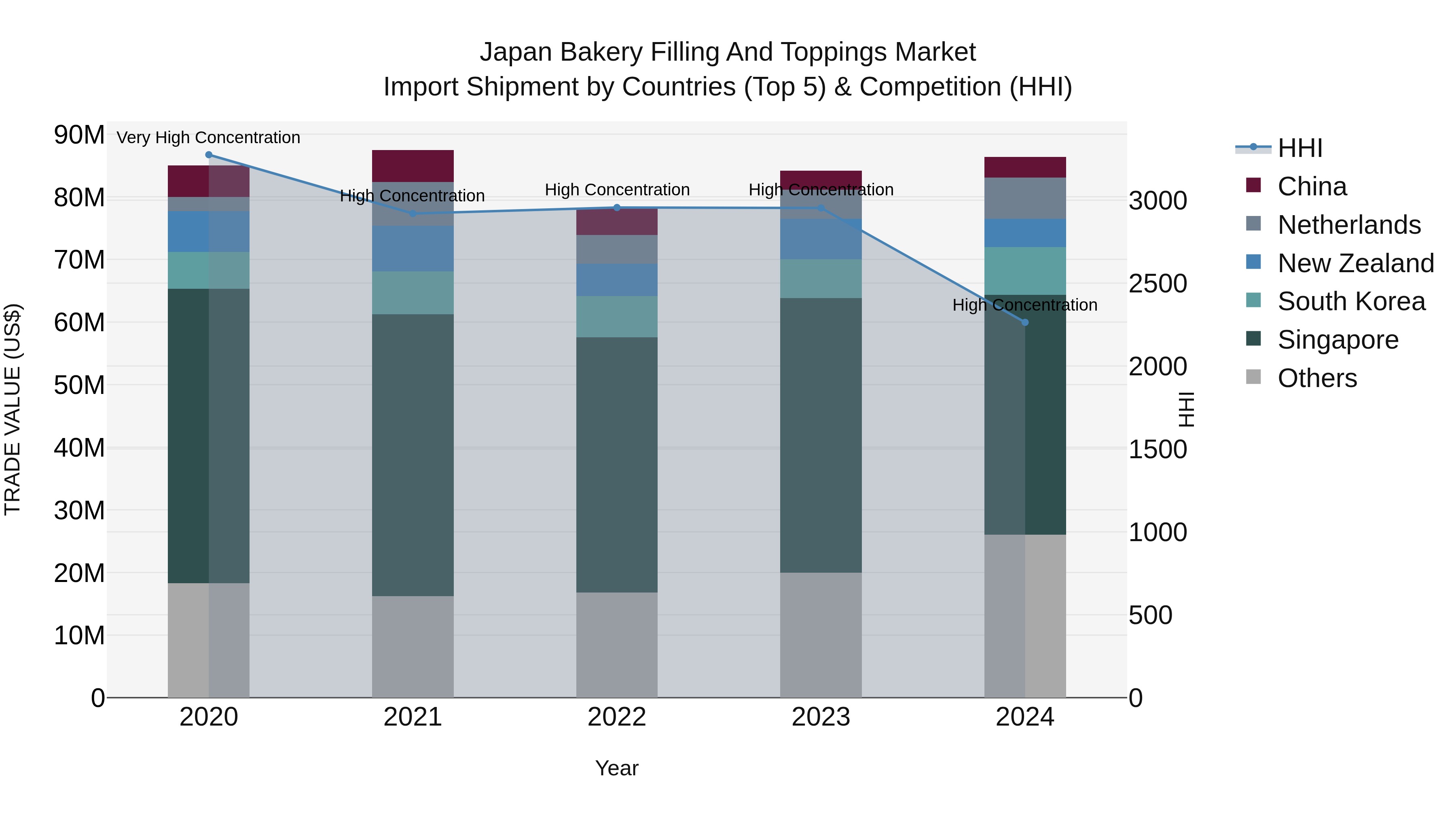 Japan Bakery Filling And Toppings Market Import Shipment by Countries (Top 5) & Competition (HHI)
