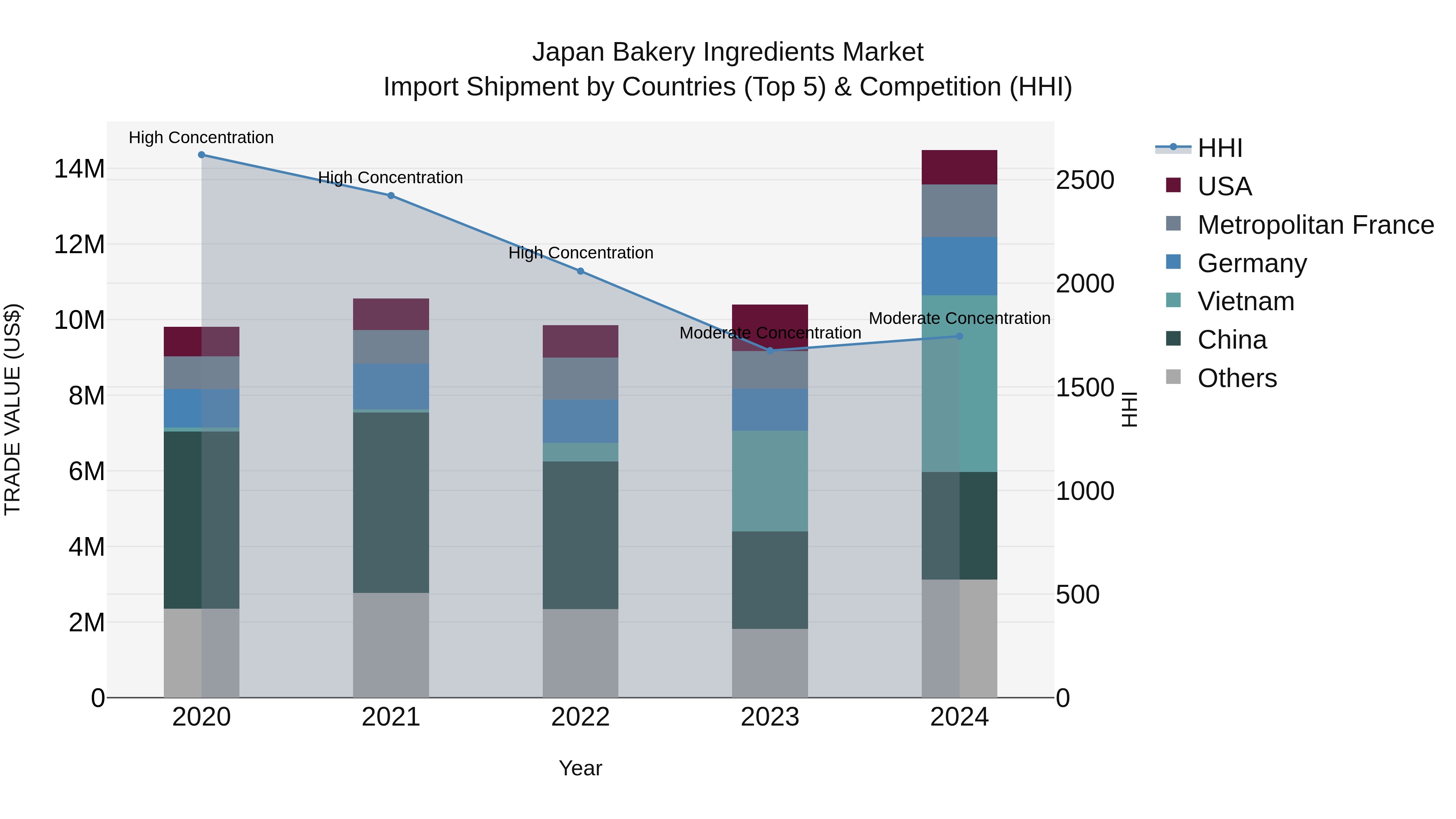 Japan Bakery Ingredients Market Import Shipment by Countries (Top 5) & Competition (HHI)