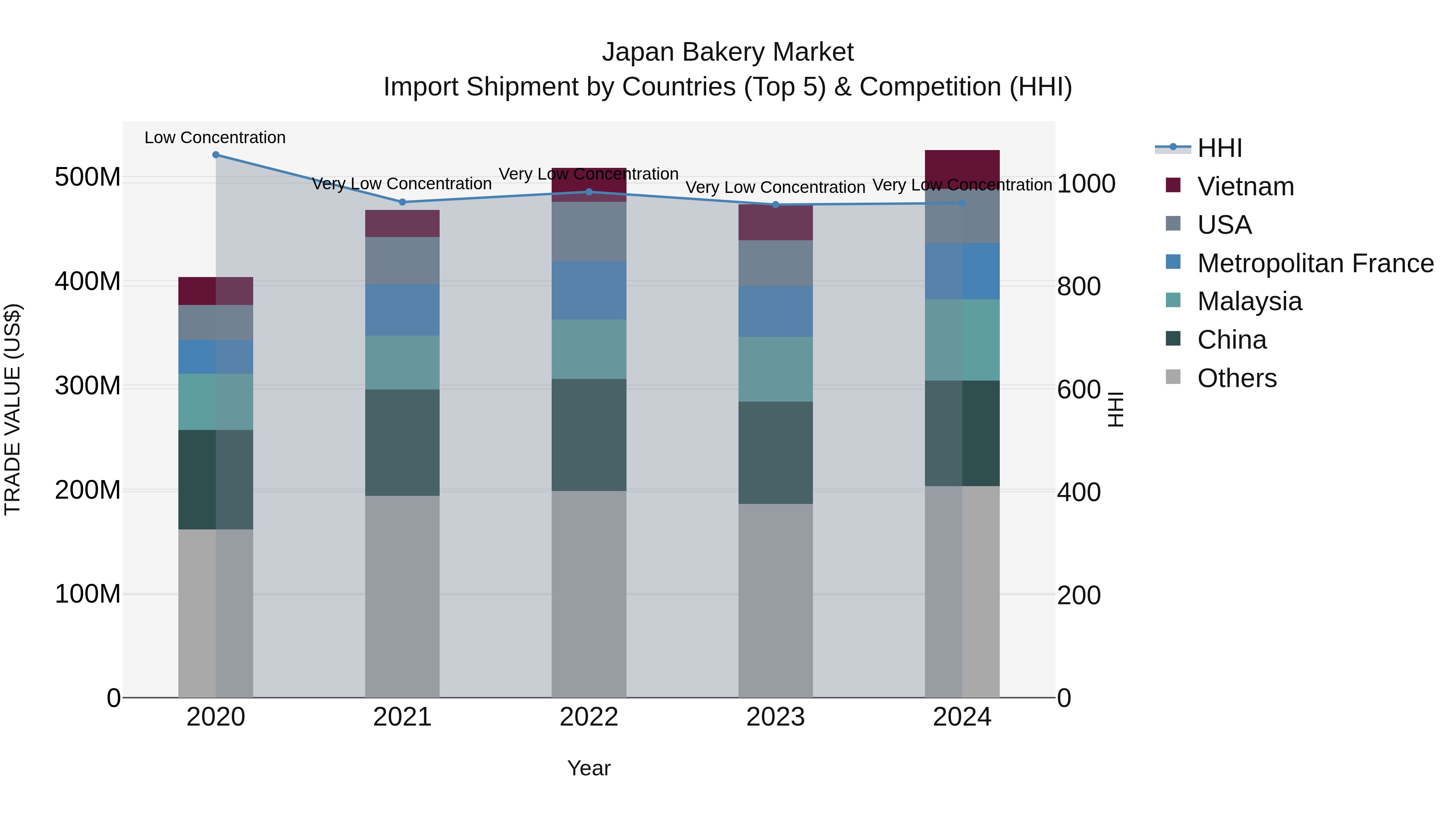 Japan Bakery Market Import Shipment by Countries (Top 5) & Competition (HHI)