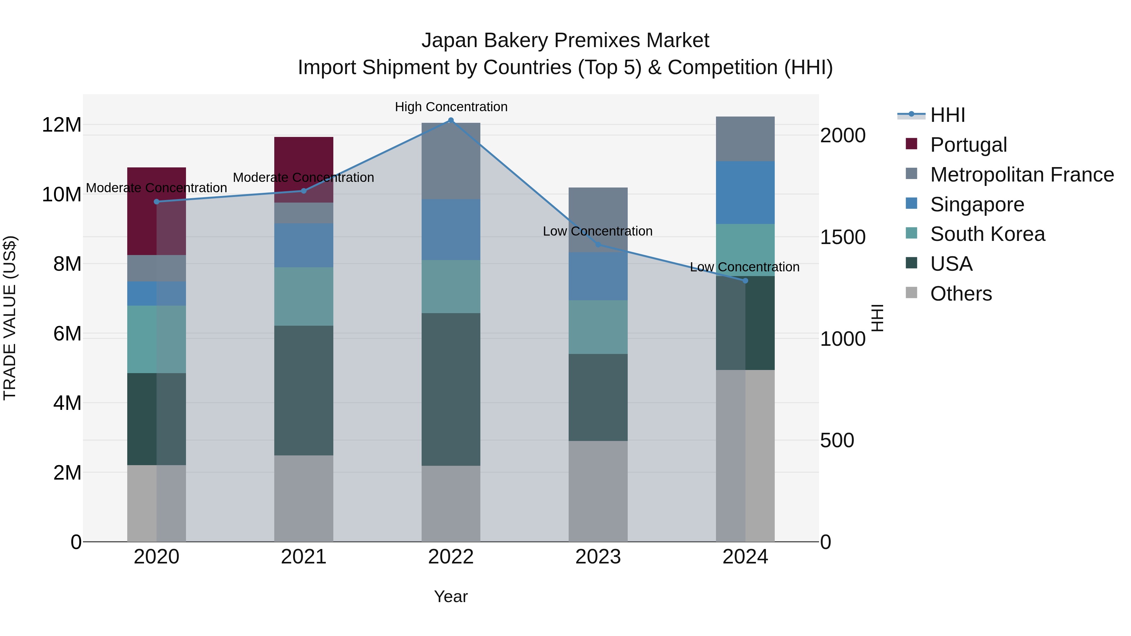 Japan Bakery Premixes Market Import Shipment by Countries (Top 5) & Competition (HHI)