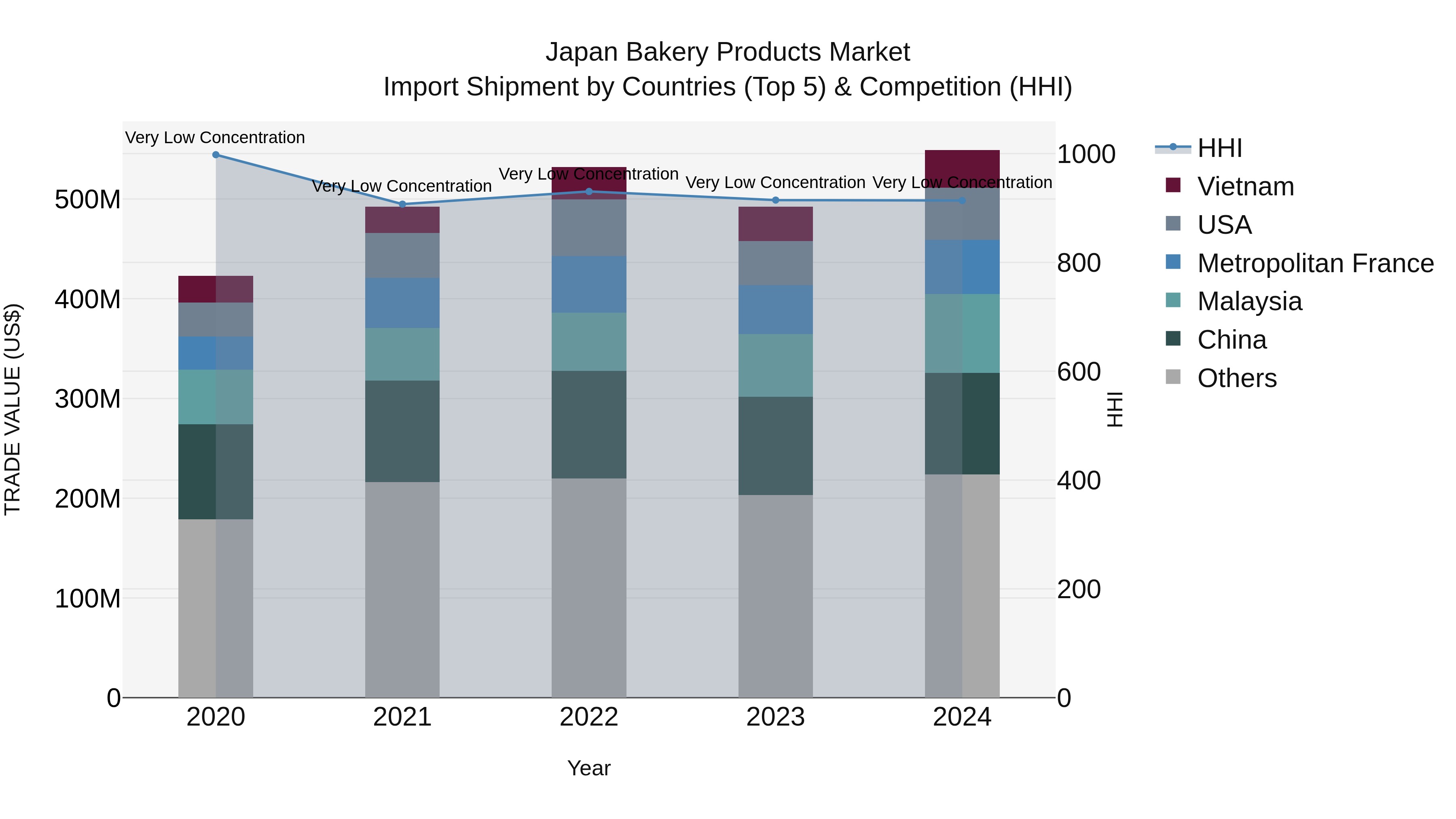Japan Bakery Products Market Import Shipment by Countries (Top 5) & Competition (HHI)