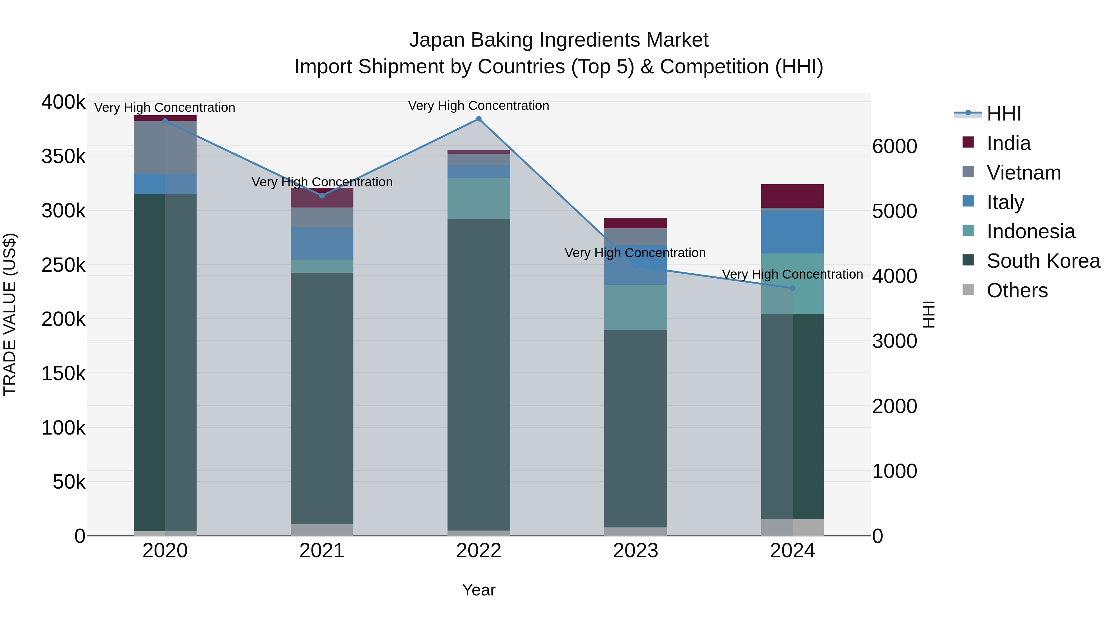 Japan Baking Ingredients Market Import Shipment by Countries (Top 5) & Competition (HHI)