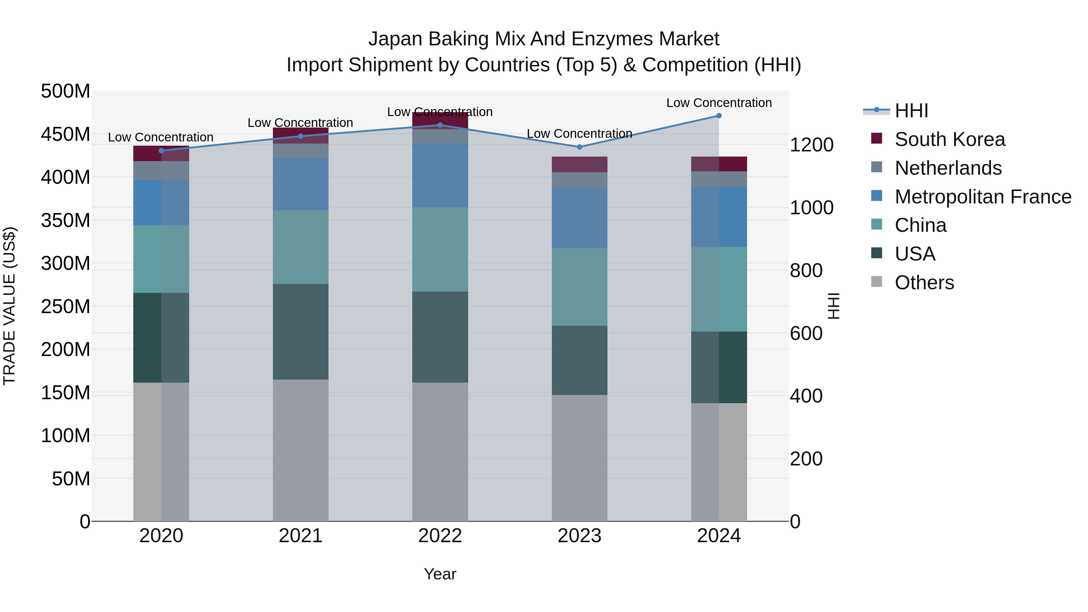 Japan Baking Mix And Enzymes Market Import Shipment by Countries (Top 5) & Competition (HHI)