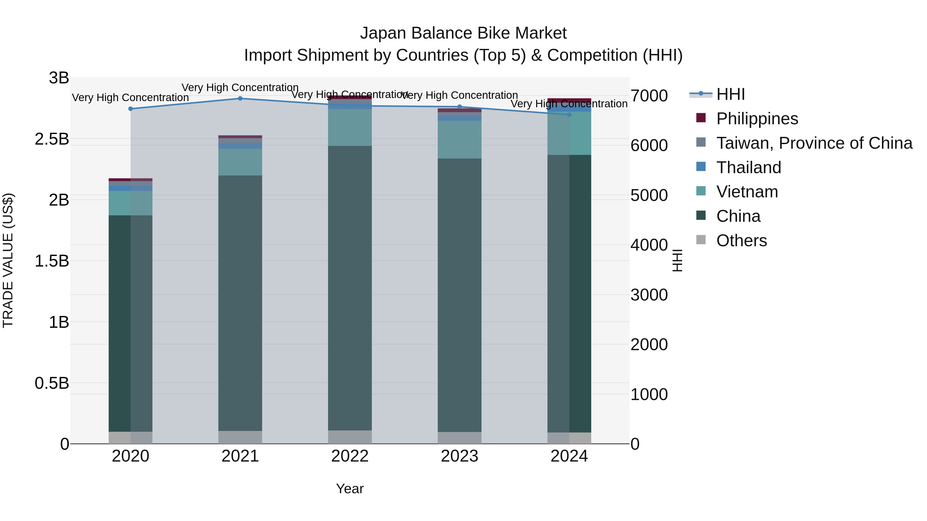 Japan Balance Bike Market Import Shipment by Countries (Top 5) & Competition (HHI)
