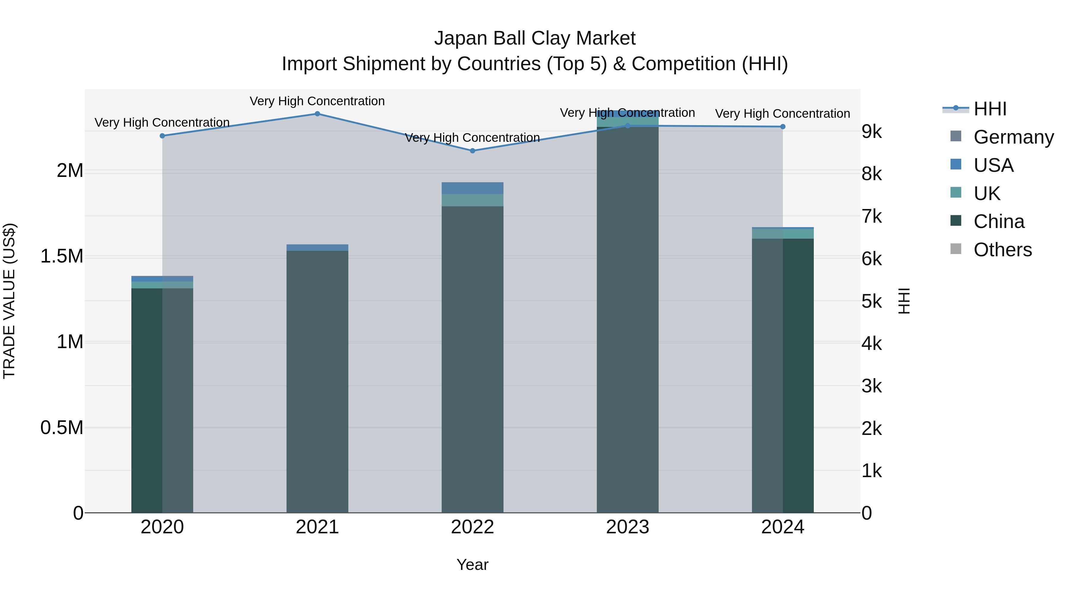 Japan Ball Clay Market Import Shipment by Countries (Top 5) & Competition (HHI)
