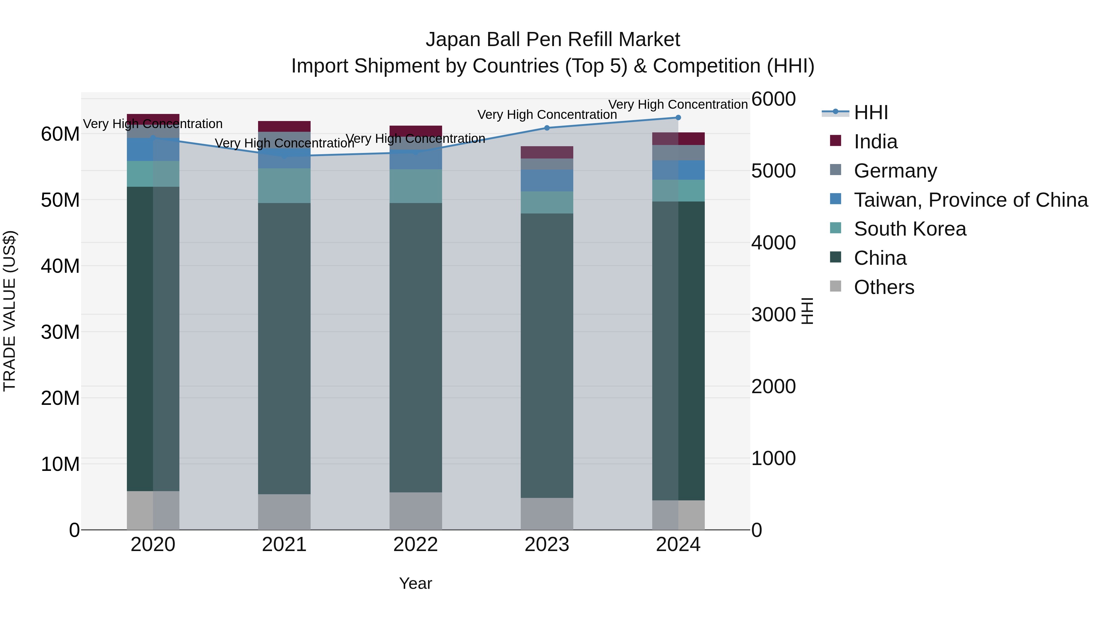 Japan Ball Pen Refill Market Import Shipment by Countries (Top 5) & Competition (HHI)