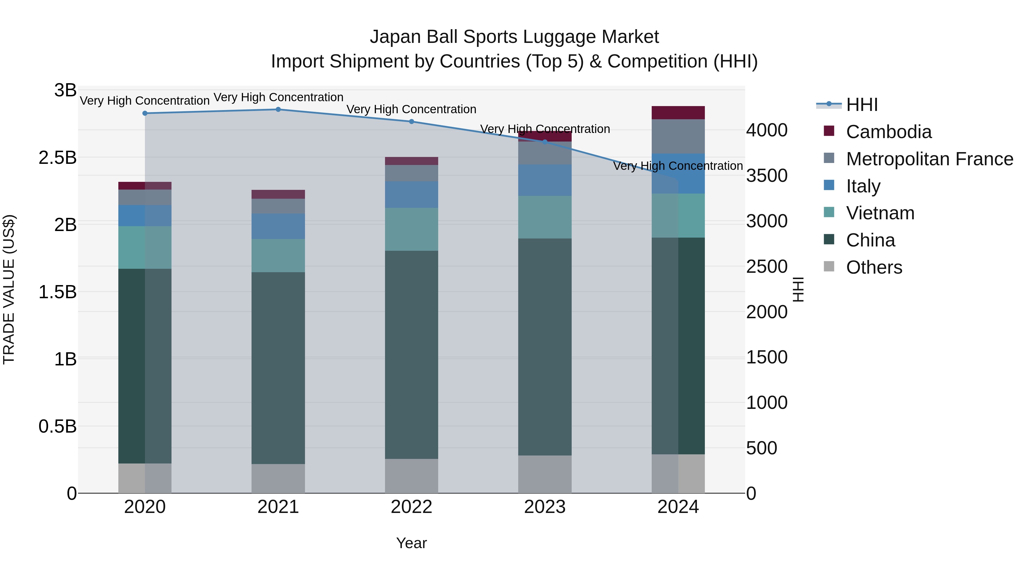 Japan Ball Sports Luggage Market Import Shipment by Countries (Top 5) & Competition (HHI)
