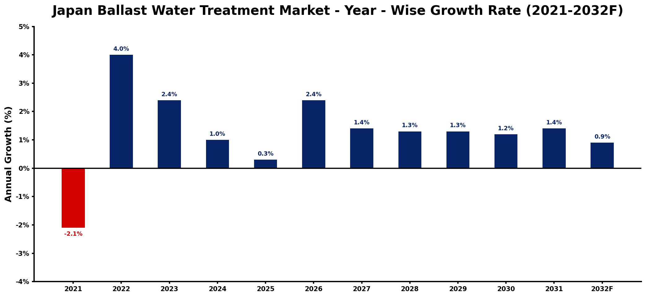 Japan Ballast Water Treatment Market Year-wise Growth Rate and Key Drivers