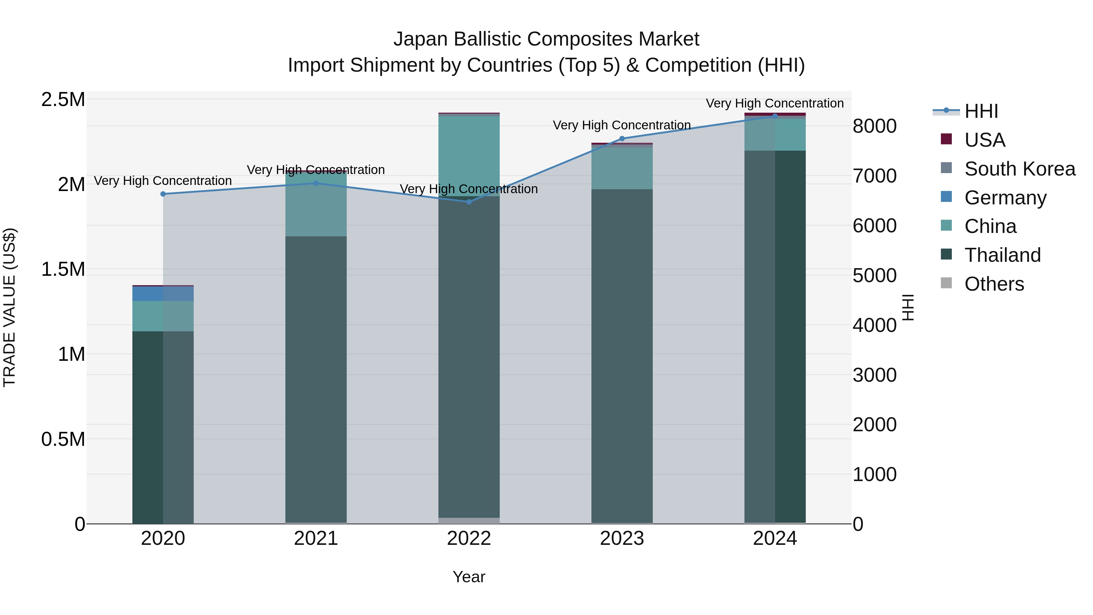 Japan Ballistic Composites Market Import Shipment by Countries (Top 5) & Competition (HHI)