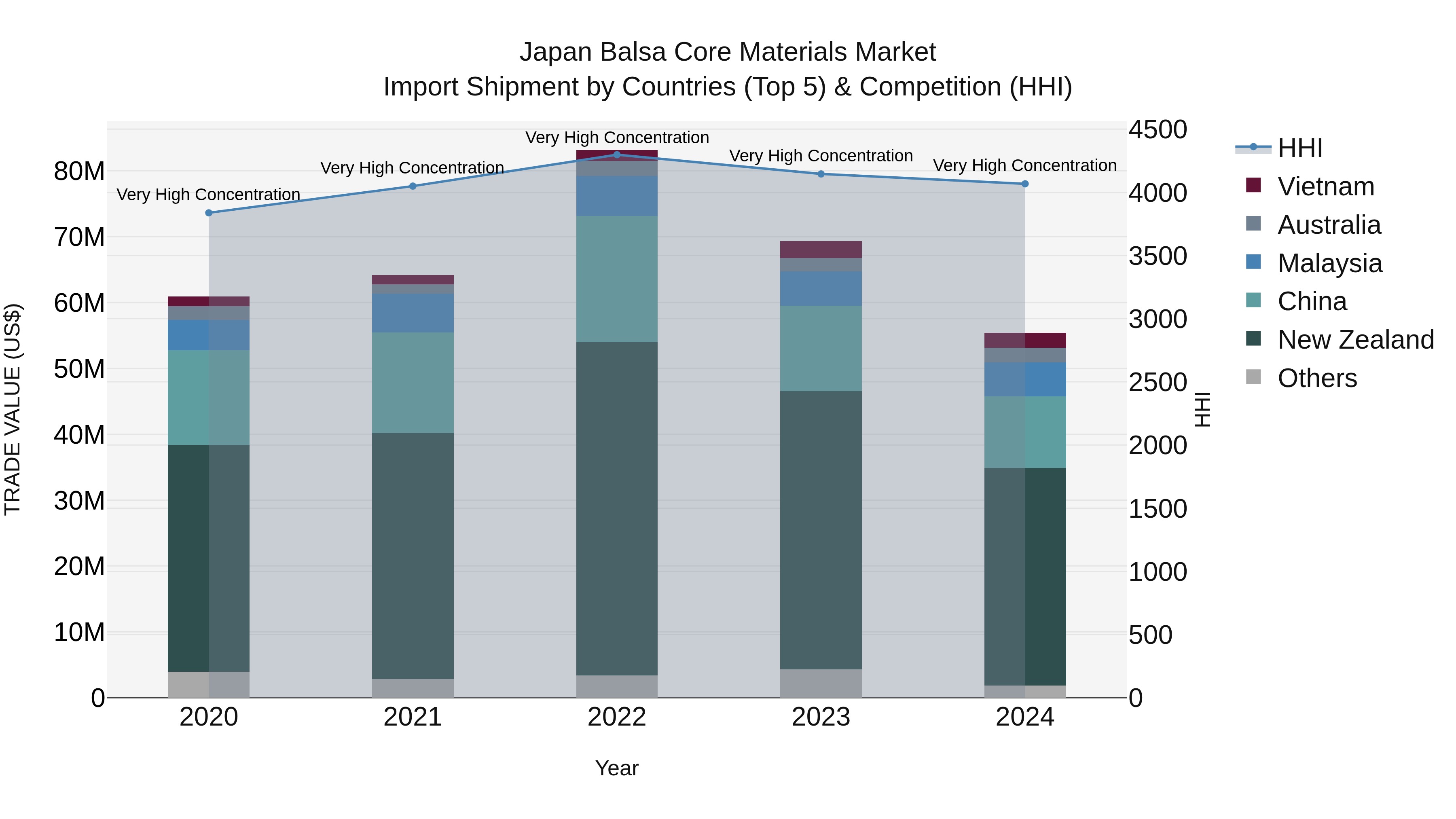 Japan Balsa Core Materials Market Import Shipment by Countries (Top 5) & Competition (HHI)