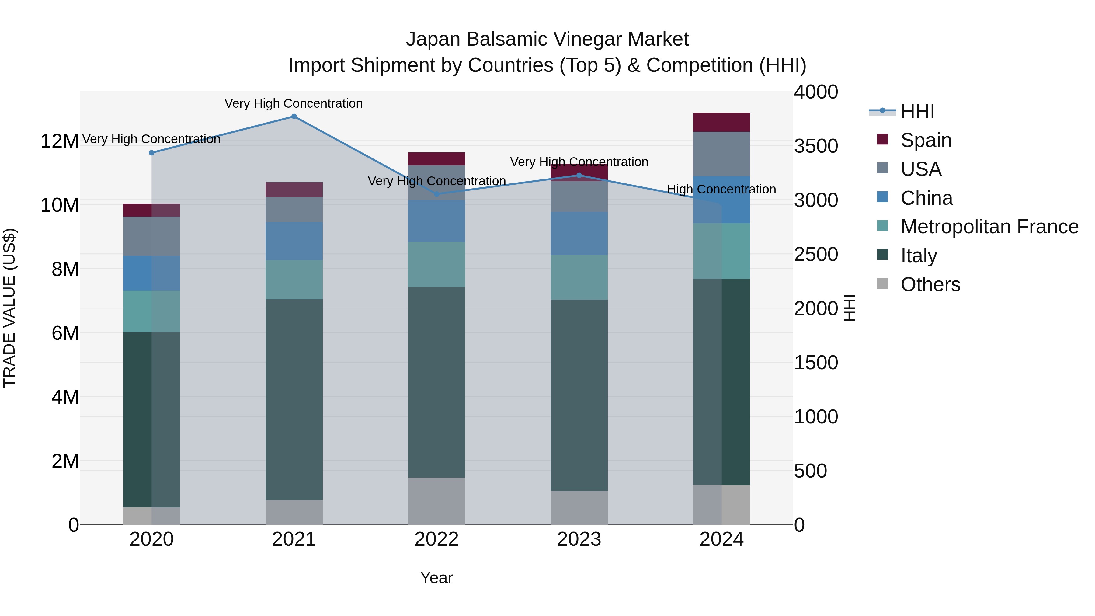 Japan Balsamic Vinegar Market Import Shipment by Countries (Top 5) & Competition (HHI)