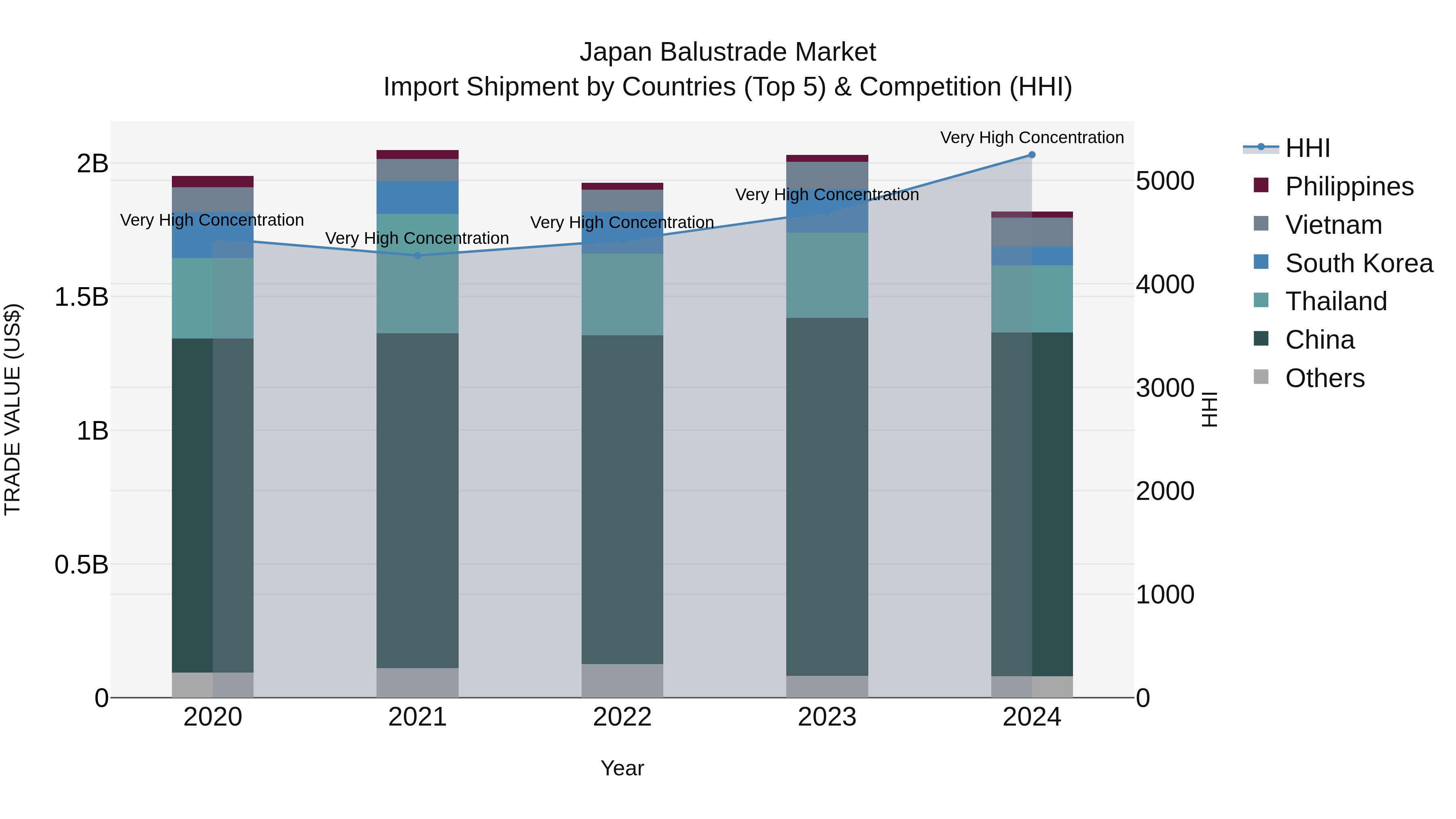 Japan Balustrade Market Import Shipment by Countries (Top 5) & Competition (HHI)