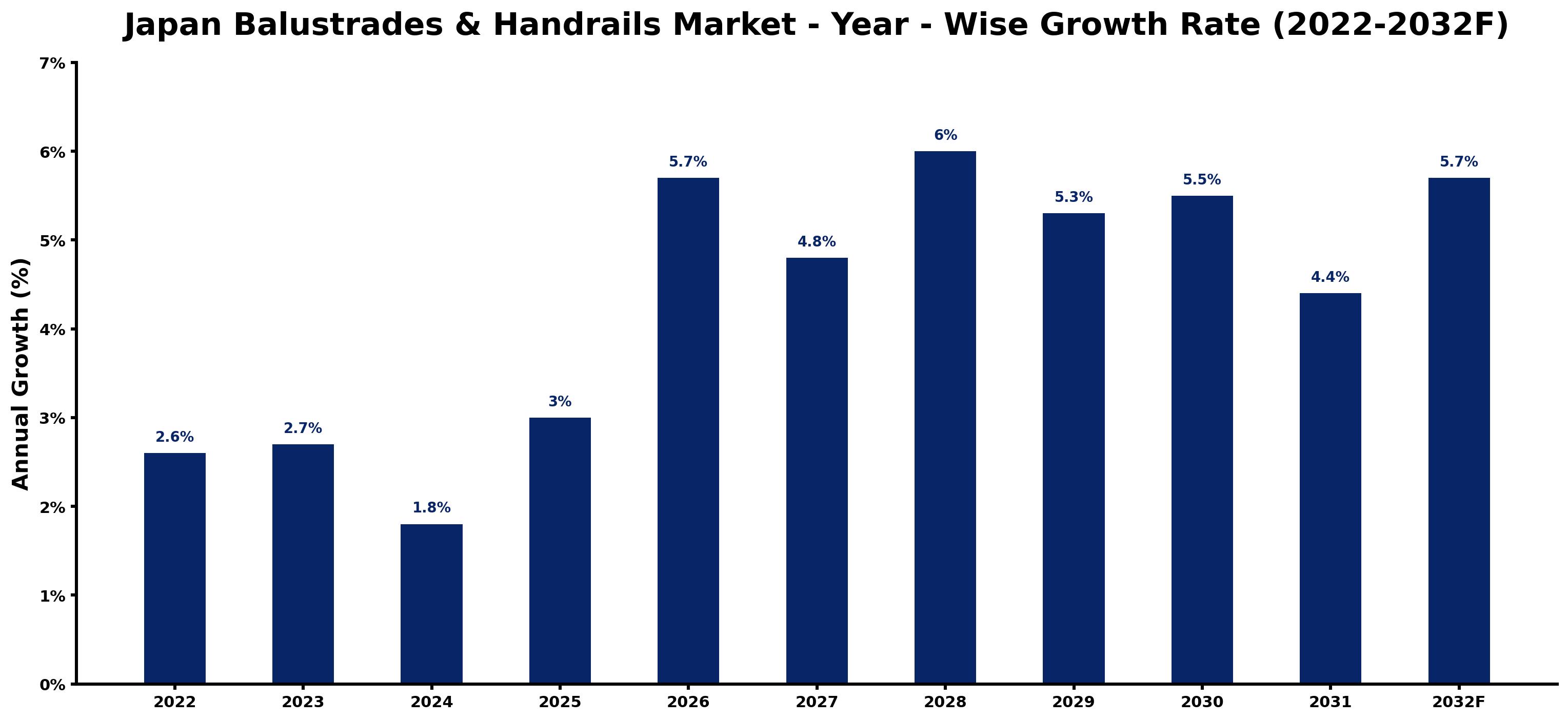 Japan Balustrades & Handrails Market Year-wise Growth Rate and Key Drivers (2022–2032)