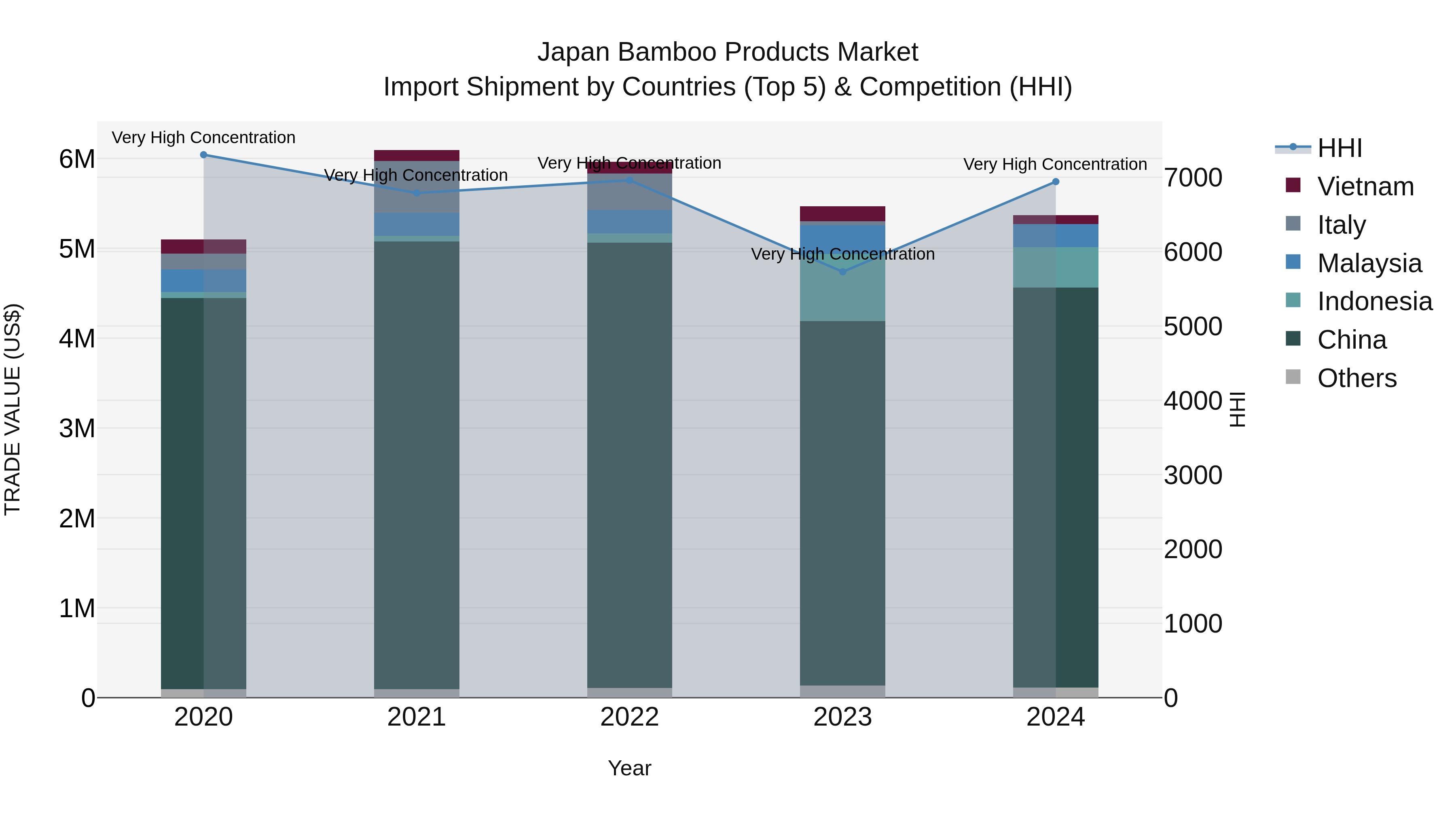 Japan Bamboo Products Market Import Shipment by Countries (Top 5) & Competition (HHI)
