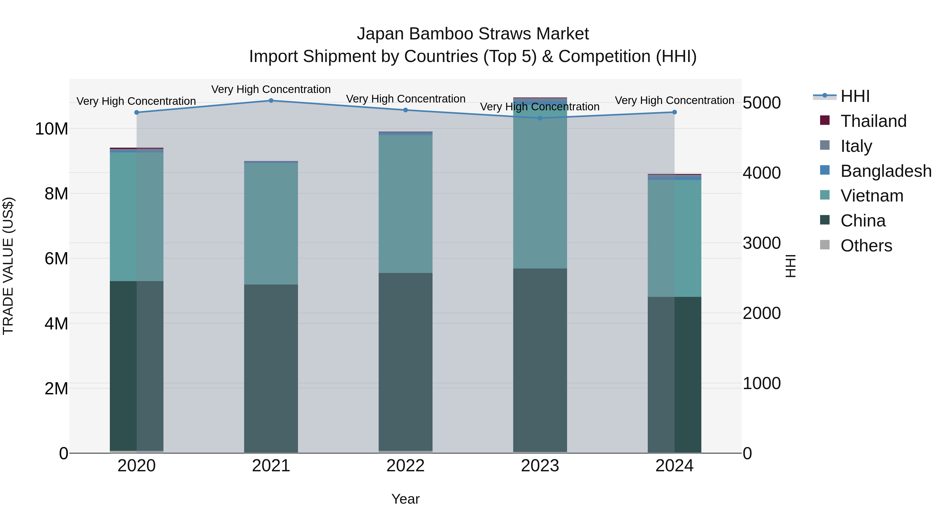 Japan Bamboo Straws Market Import Shipment by Countries (Top 5) & Competition (HHI)