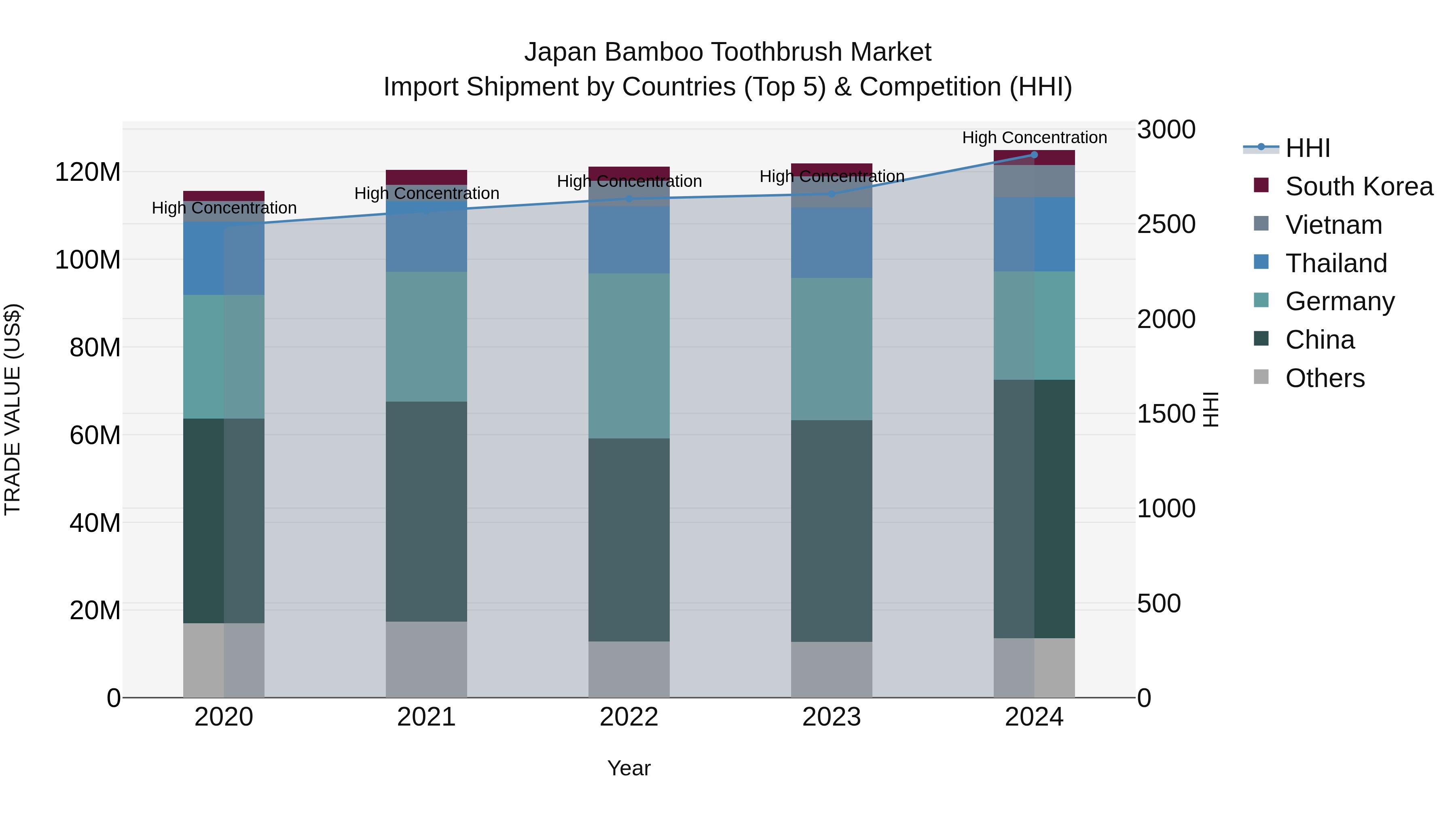 Japan Bamboo Toothbrush Market Import Shipment by Countries (Top 5) & Competition (HHI)