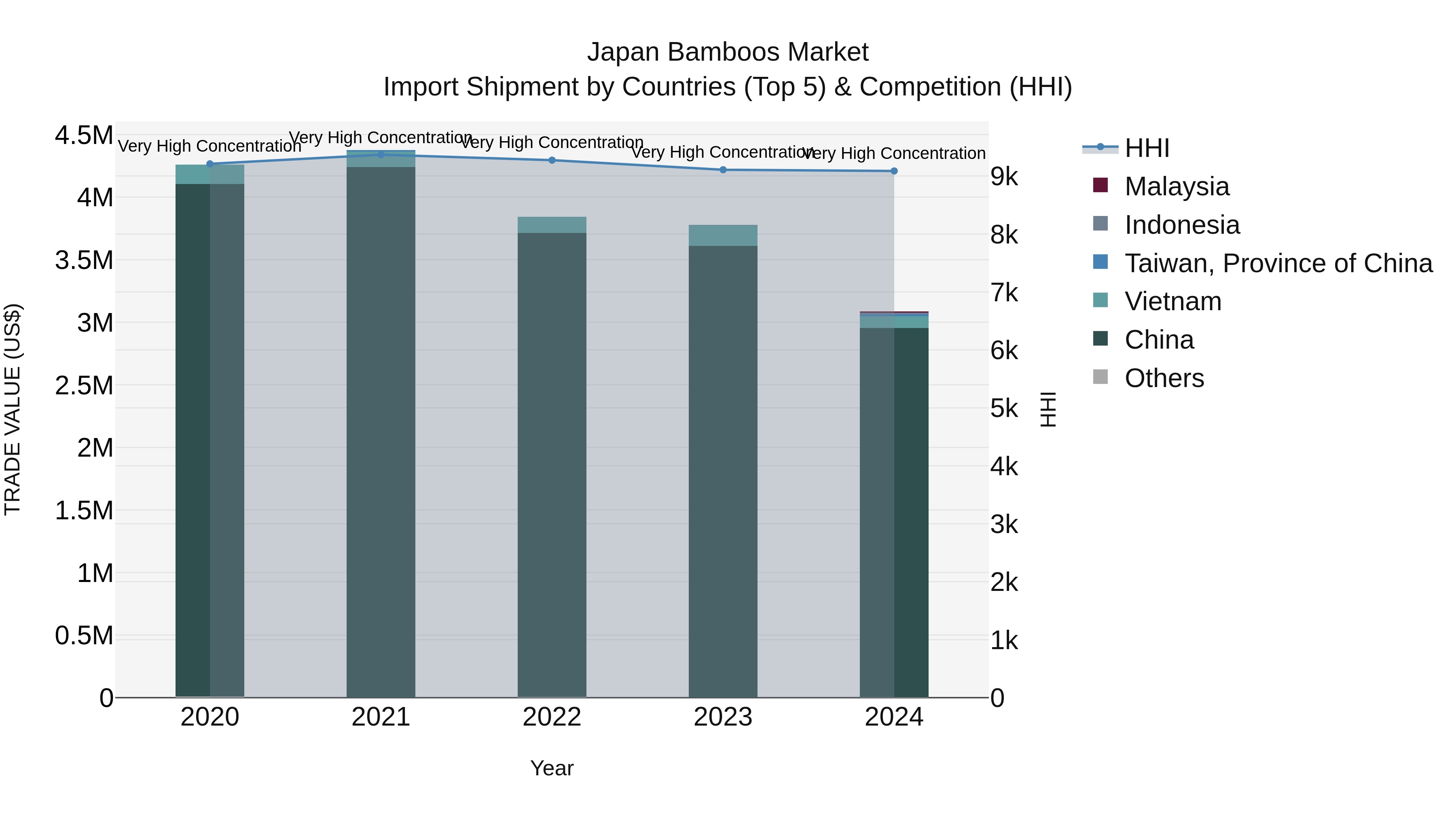Japan Bamboos Market Import Shipment by Countries (Top 5) & Competition (HHI)