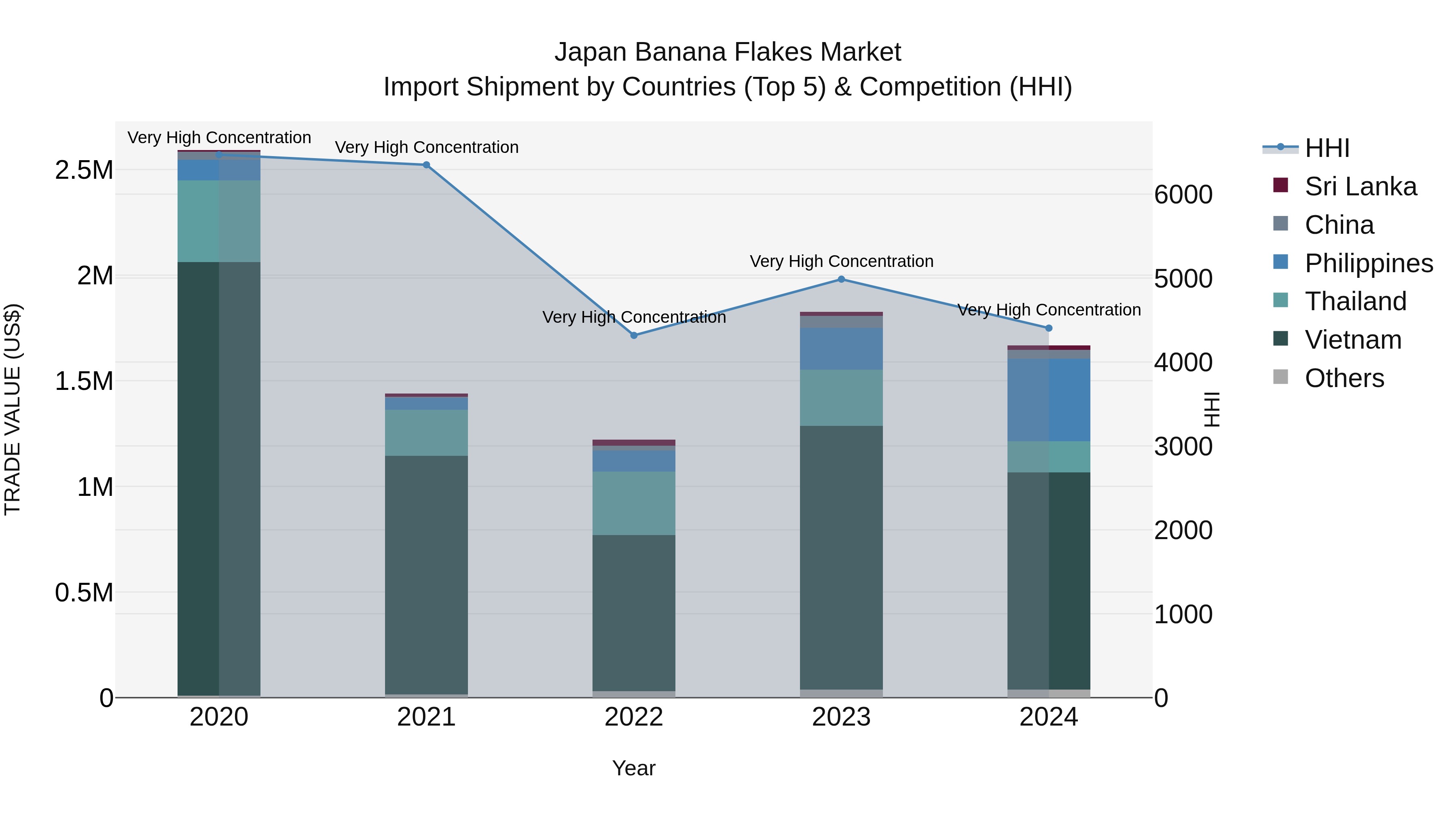 Japan Banana Flakes Market Import Shipment by Countries (Top 5) & Competition (HHI)