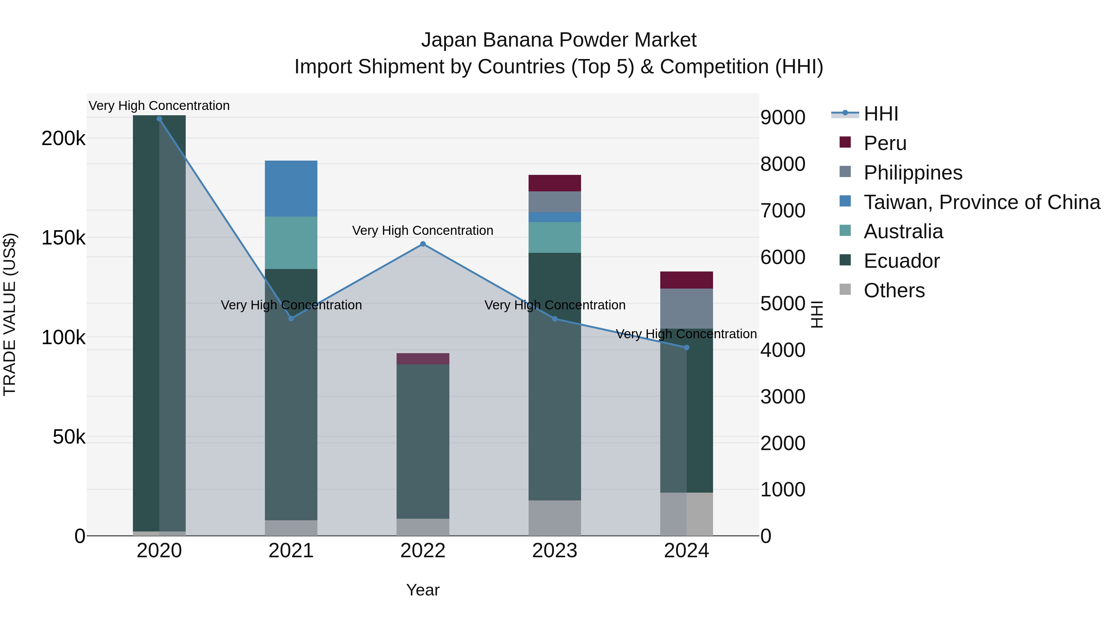 Japan Banana Powder Market Import Shipment by Countries (Top 5) & Competition (HHI)