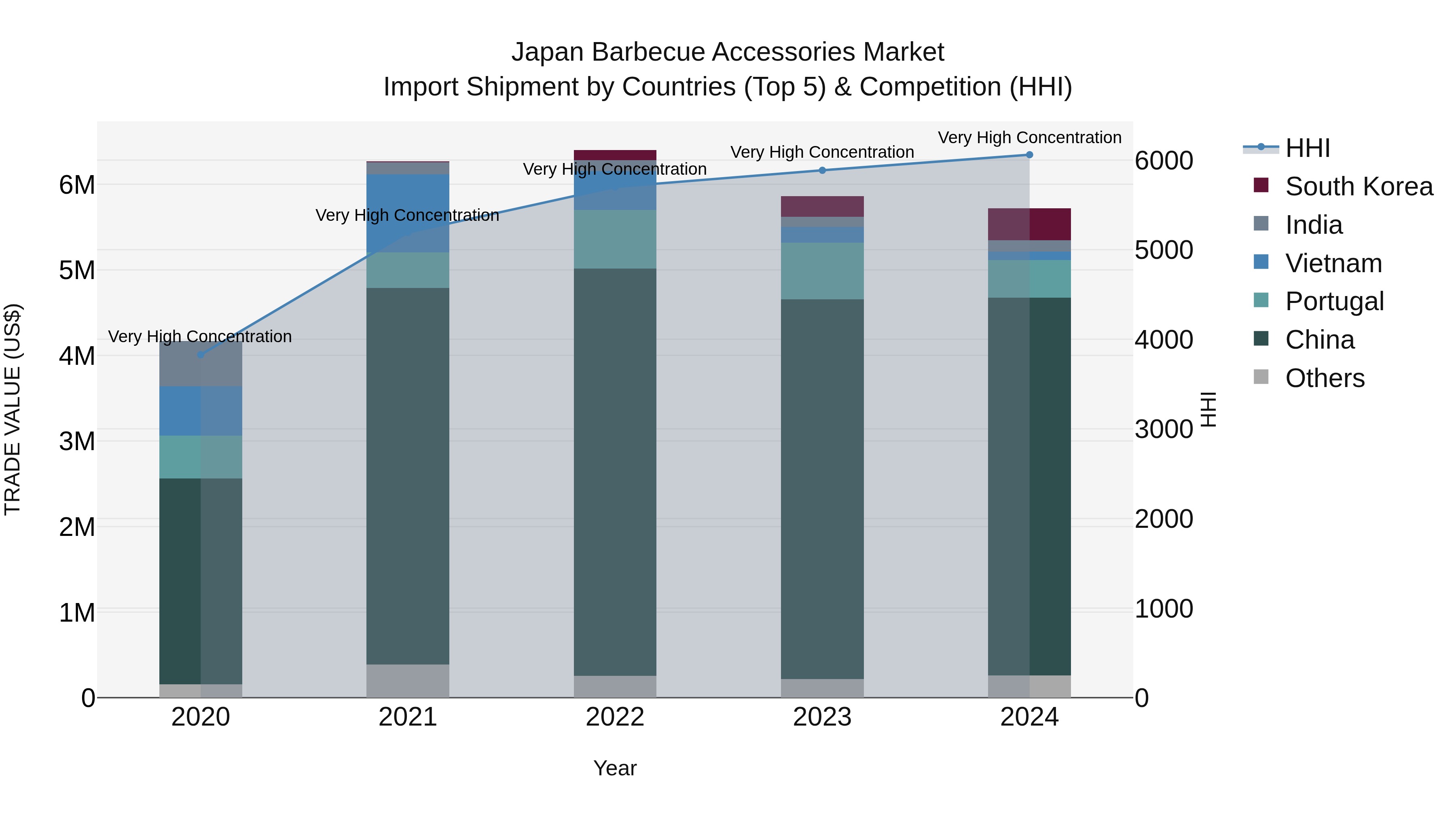 Japan Barbecue Accessories Market Import Shipment by Countries (Top 5) & Competition (HHI)