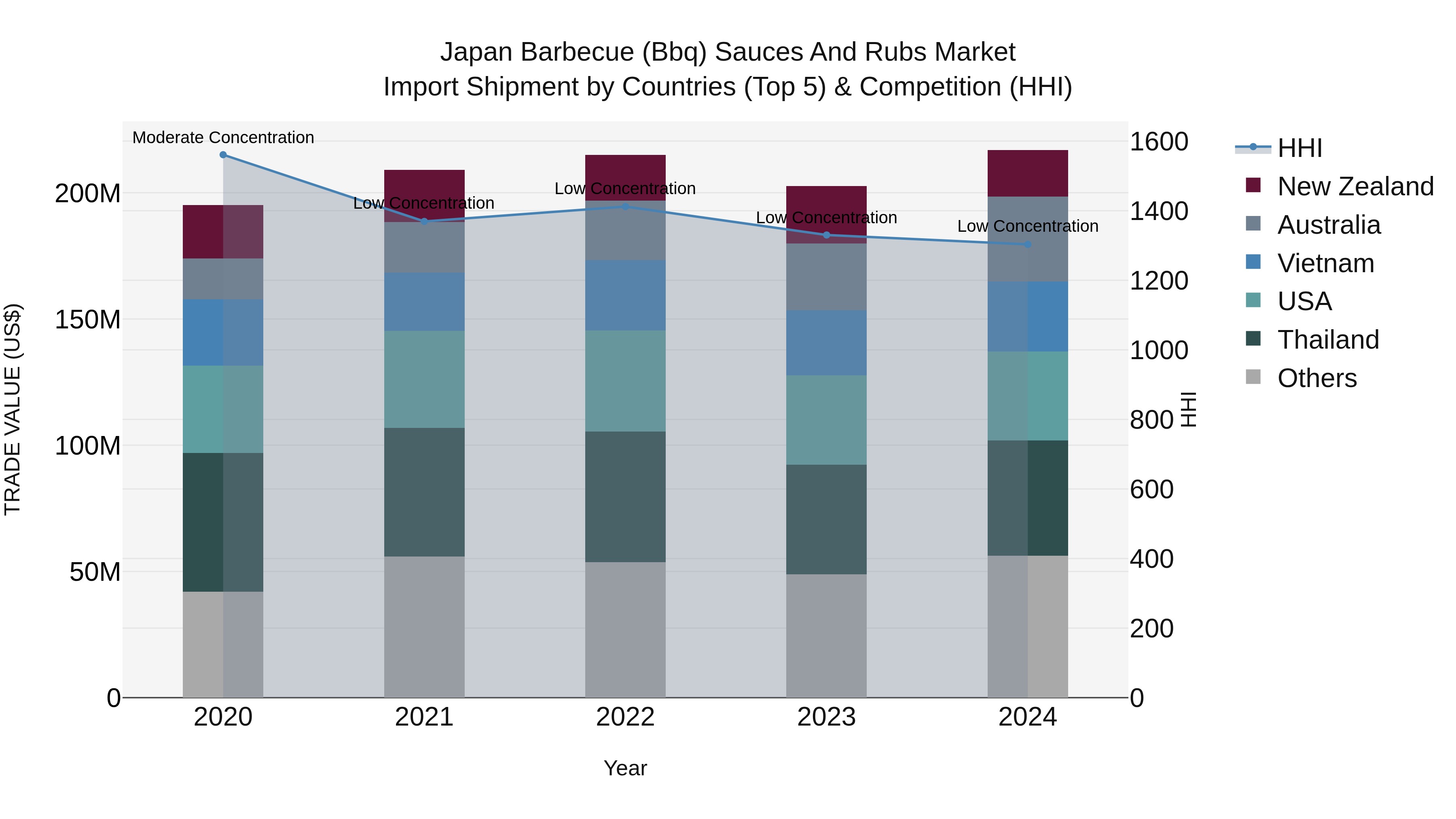 Japan Barbecue (bbq) Sauces And Rubs Market Import Shipment by Countries (Top 5) & Competition (HHI)