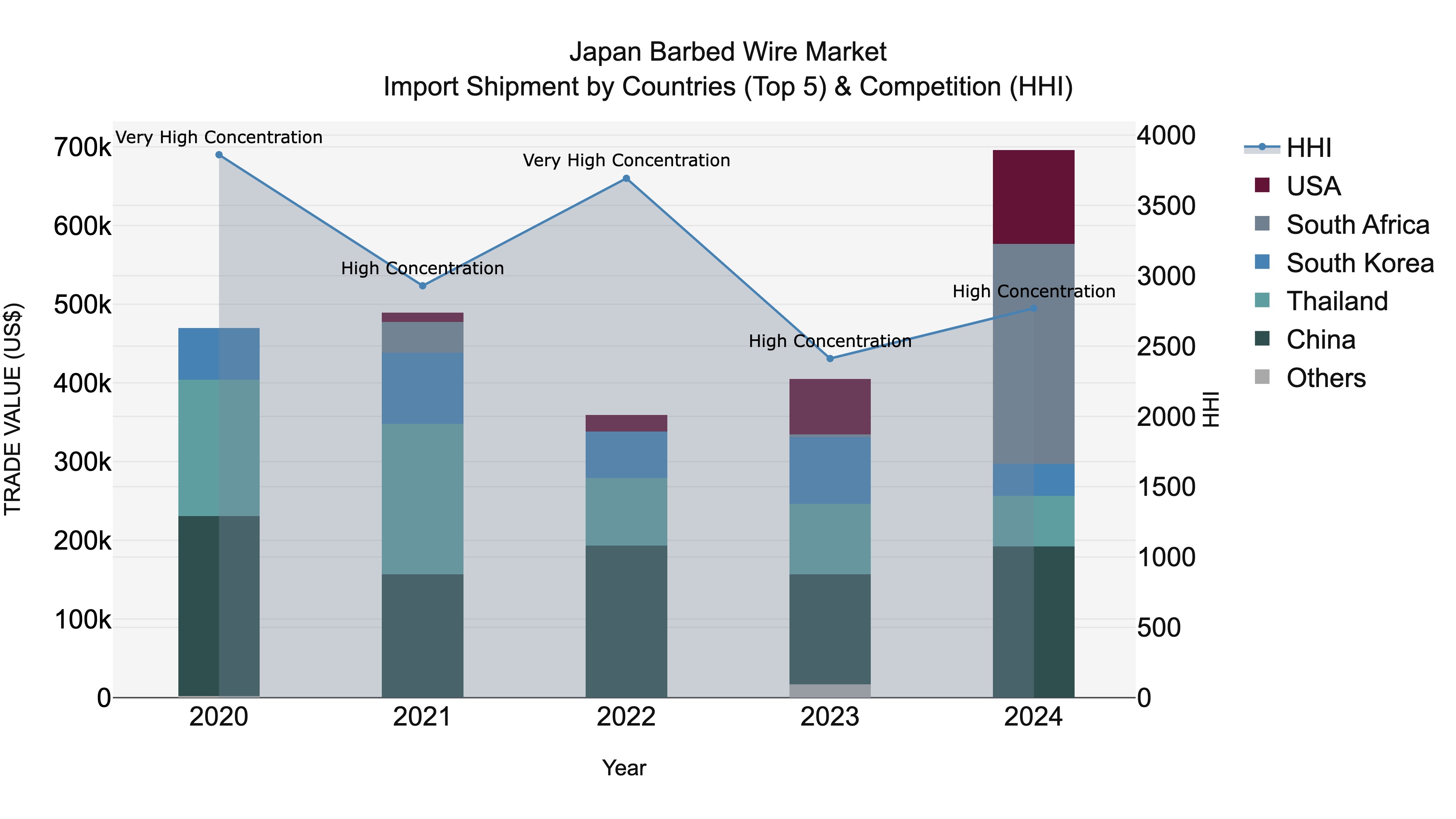 Japan Barbed Wire Market Import Shipment by Countries (Top 5) & Competition (HHI)
