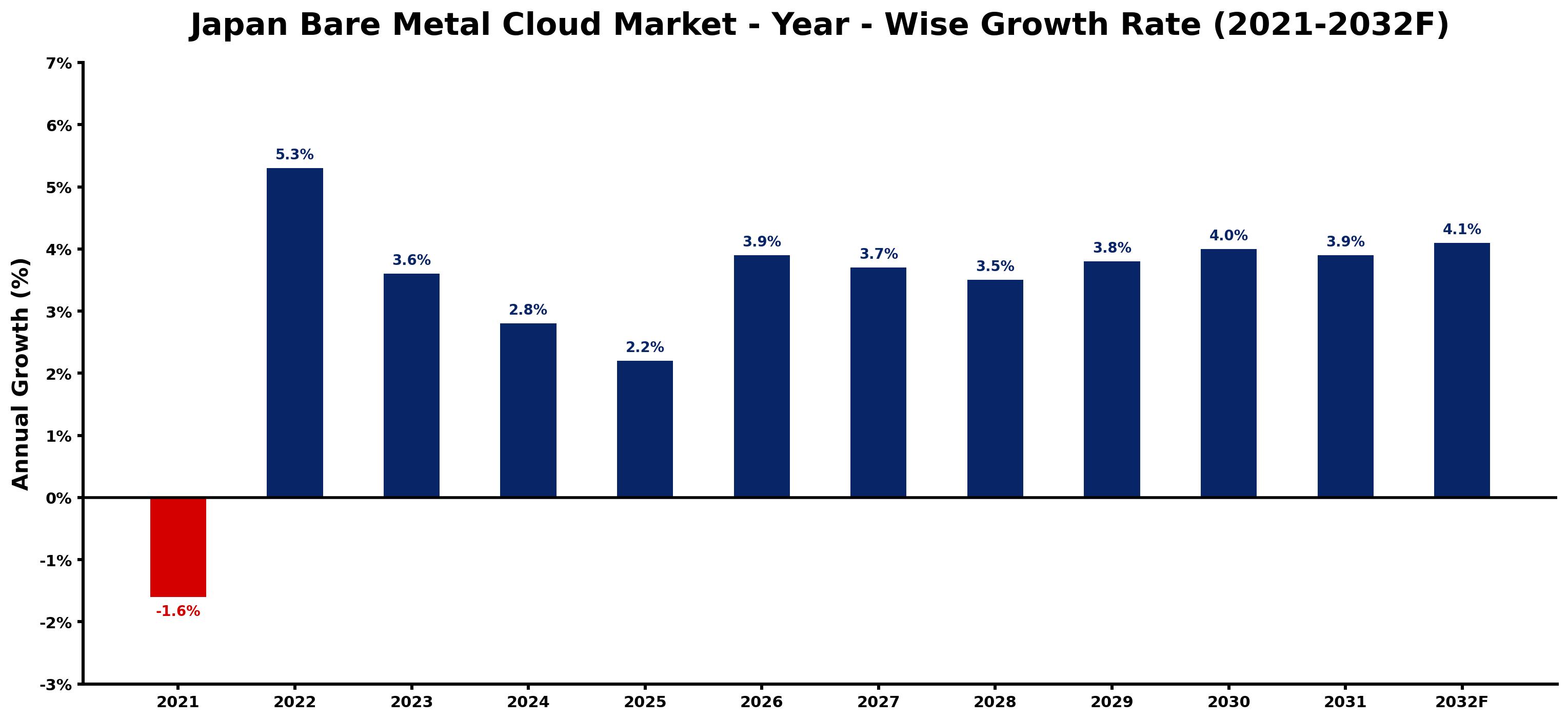 Japan Bare Metal Cloud Market Year-wise Growth Rate and Key Drivers